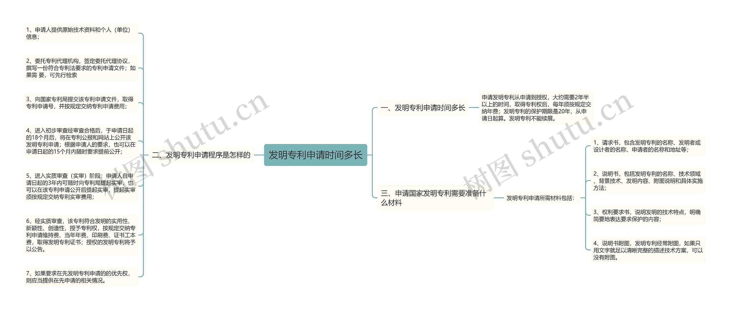 发明专利申请时间多长思维导图