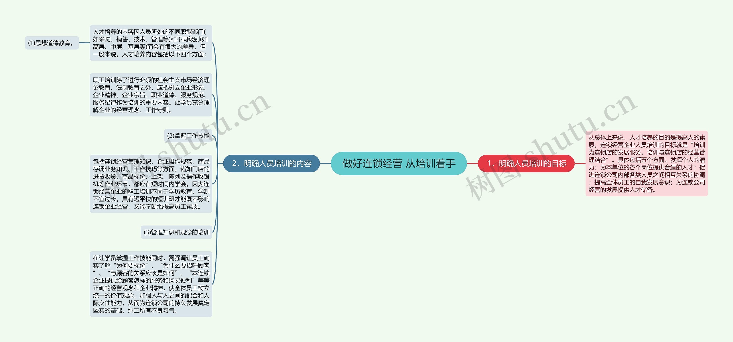 做好连锁经营 从培训着手思维导图