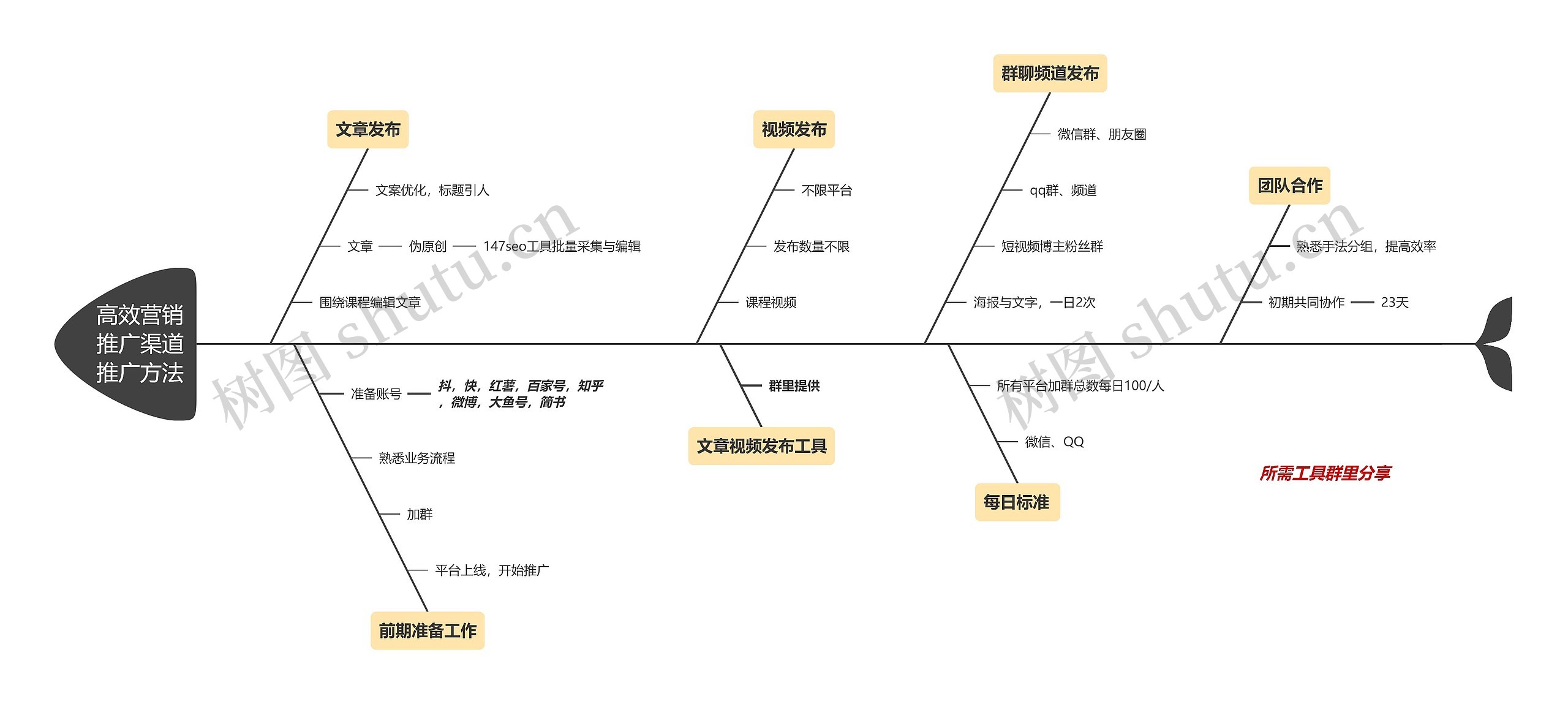 高效营销推广渠道推广方法思维导图