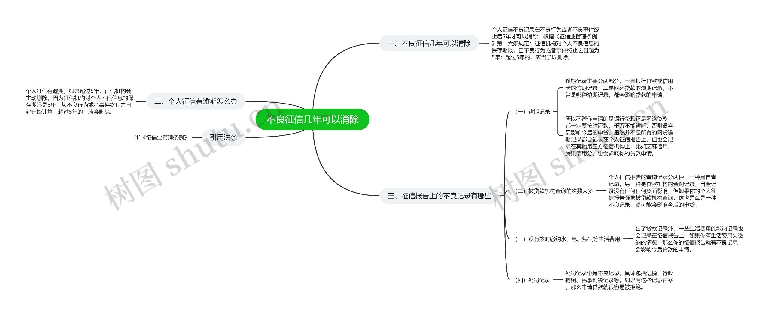 不良征信几年可以消除思维导图高清图 不良征信几年可以消除思维导图