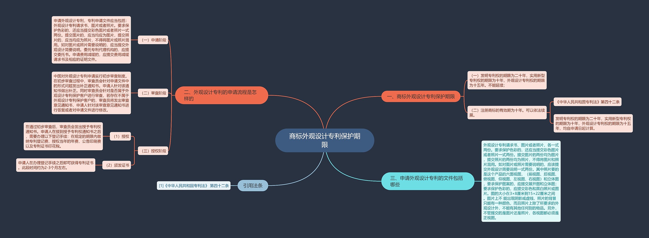 商标外观设计专利保护期限思维导图