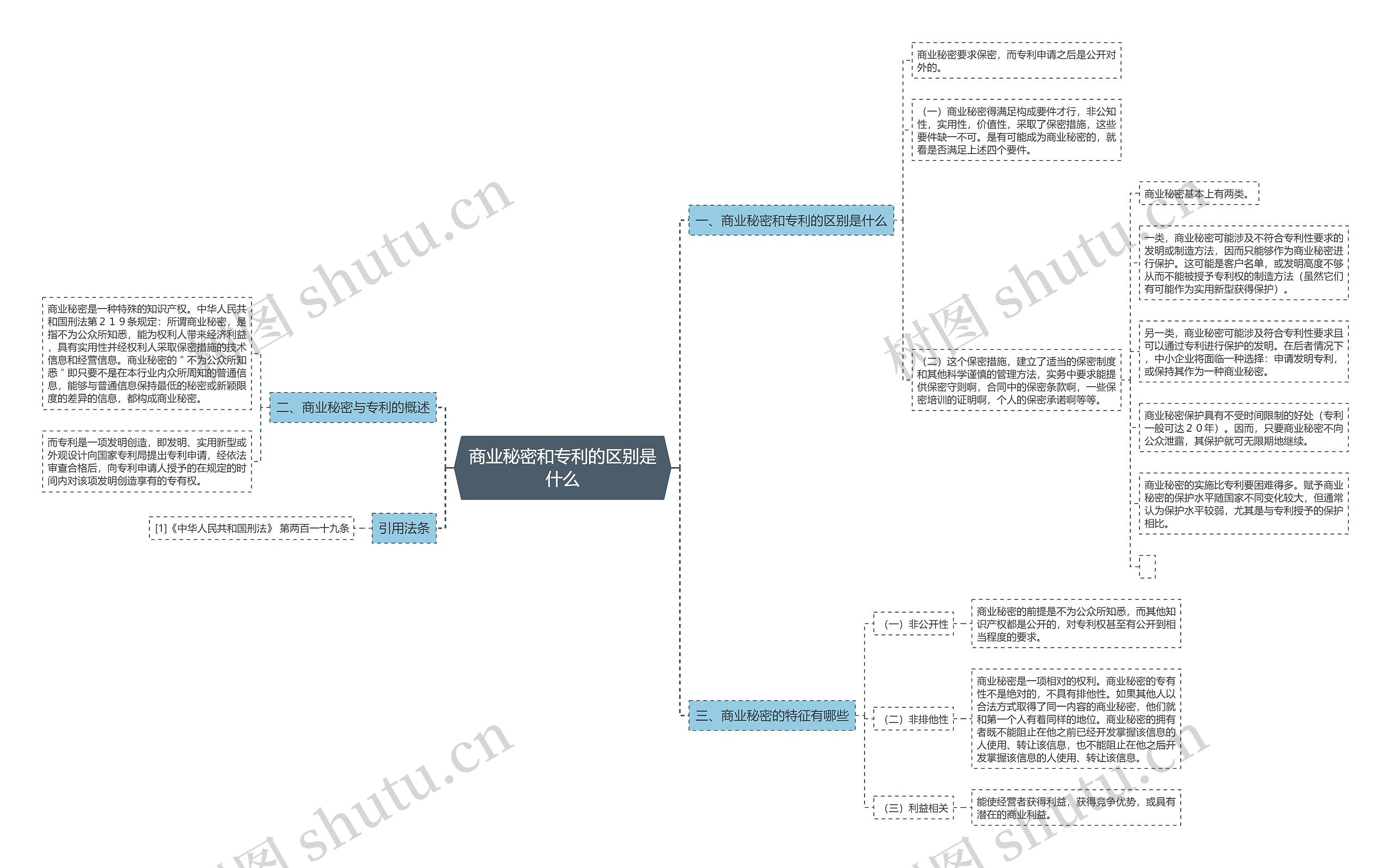 商业秘密和专利的区别是什么思维导图