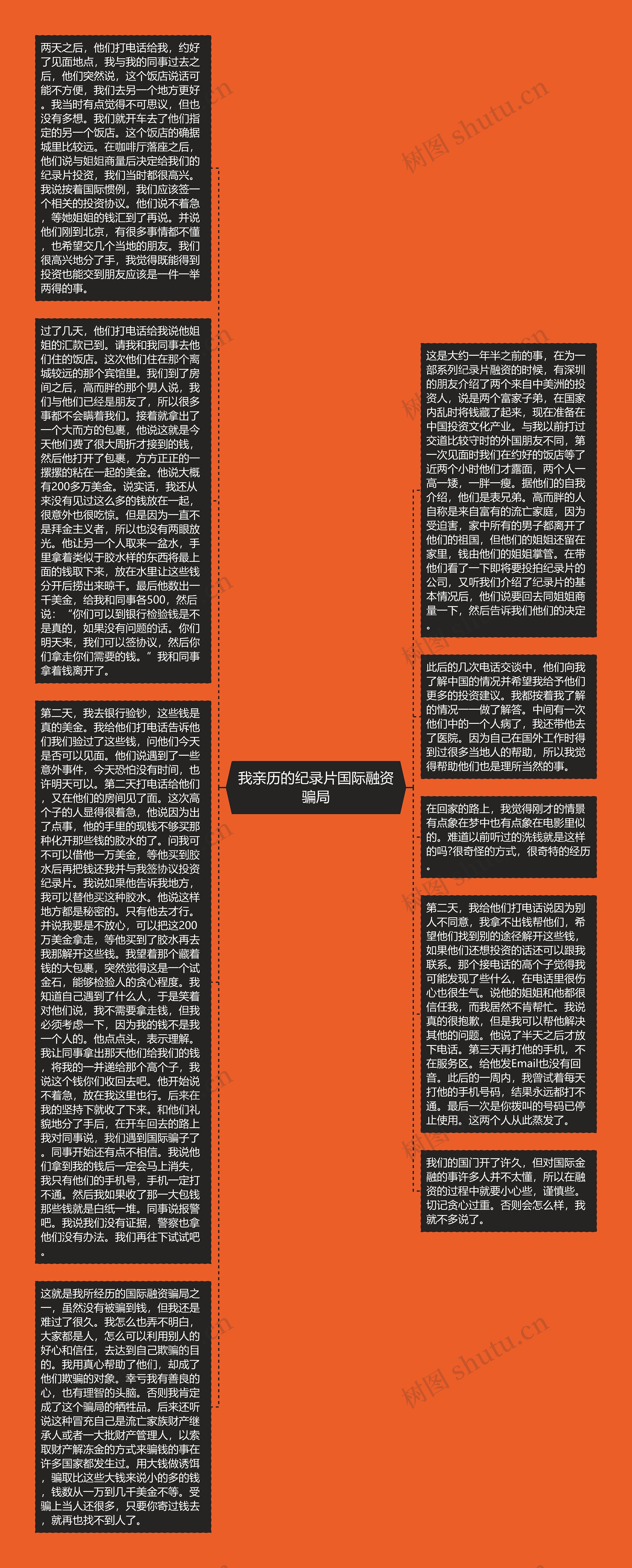 我亲历的纪录片国际融资骗局思维导图