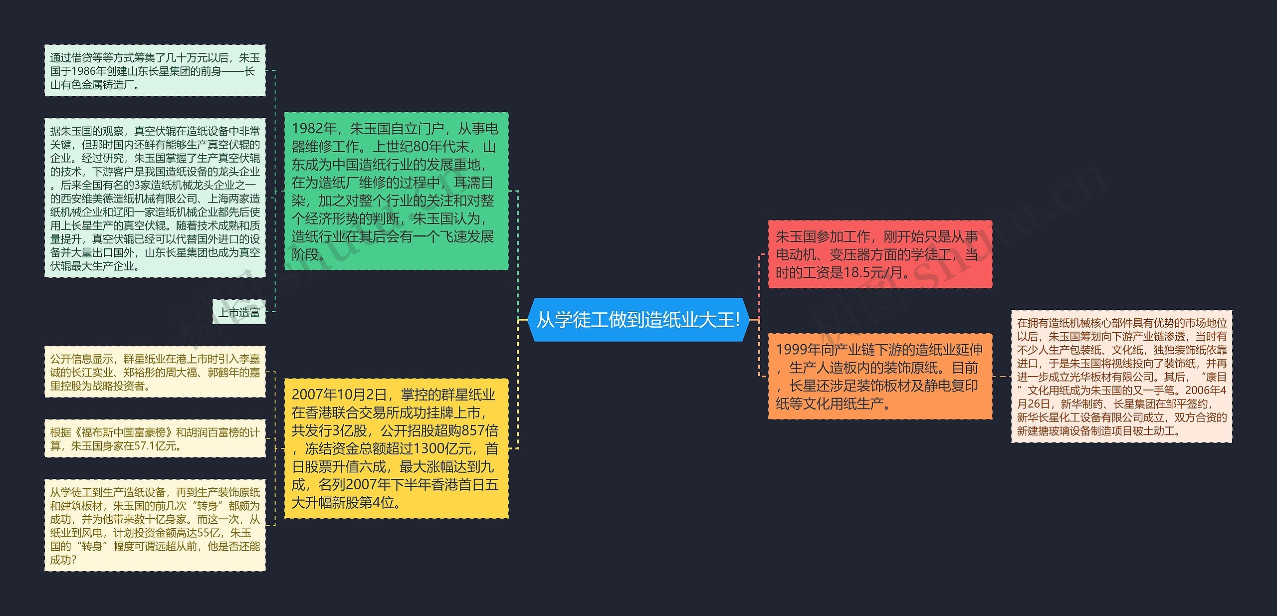 从学徒工做到造纸业大王!思维导图