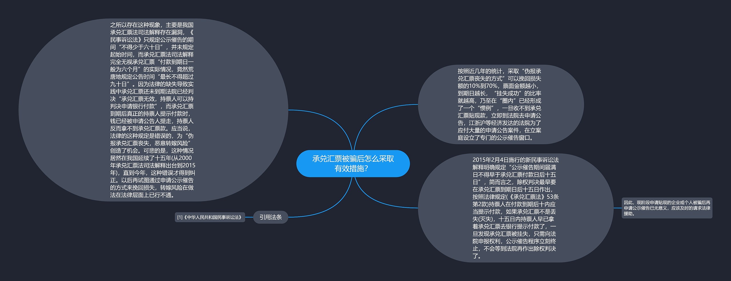 承兑汇票被骗后怎么采取有效措施？思维导图