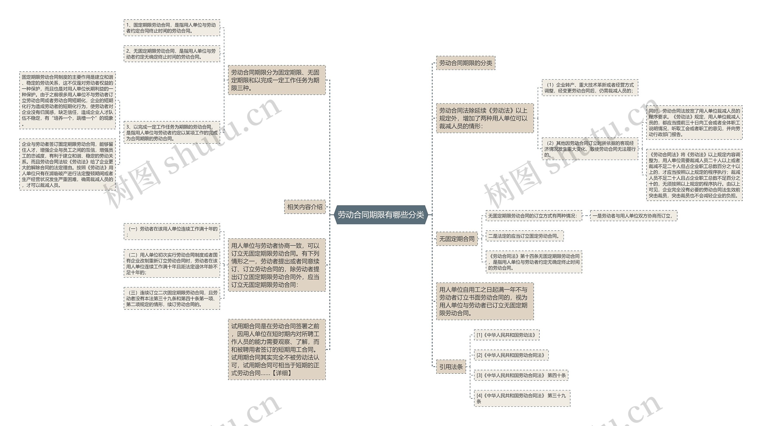 劳动合同期限有哪些分类思维导图