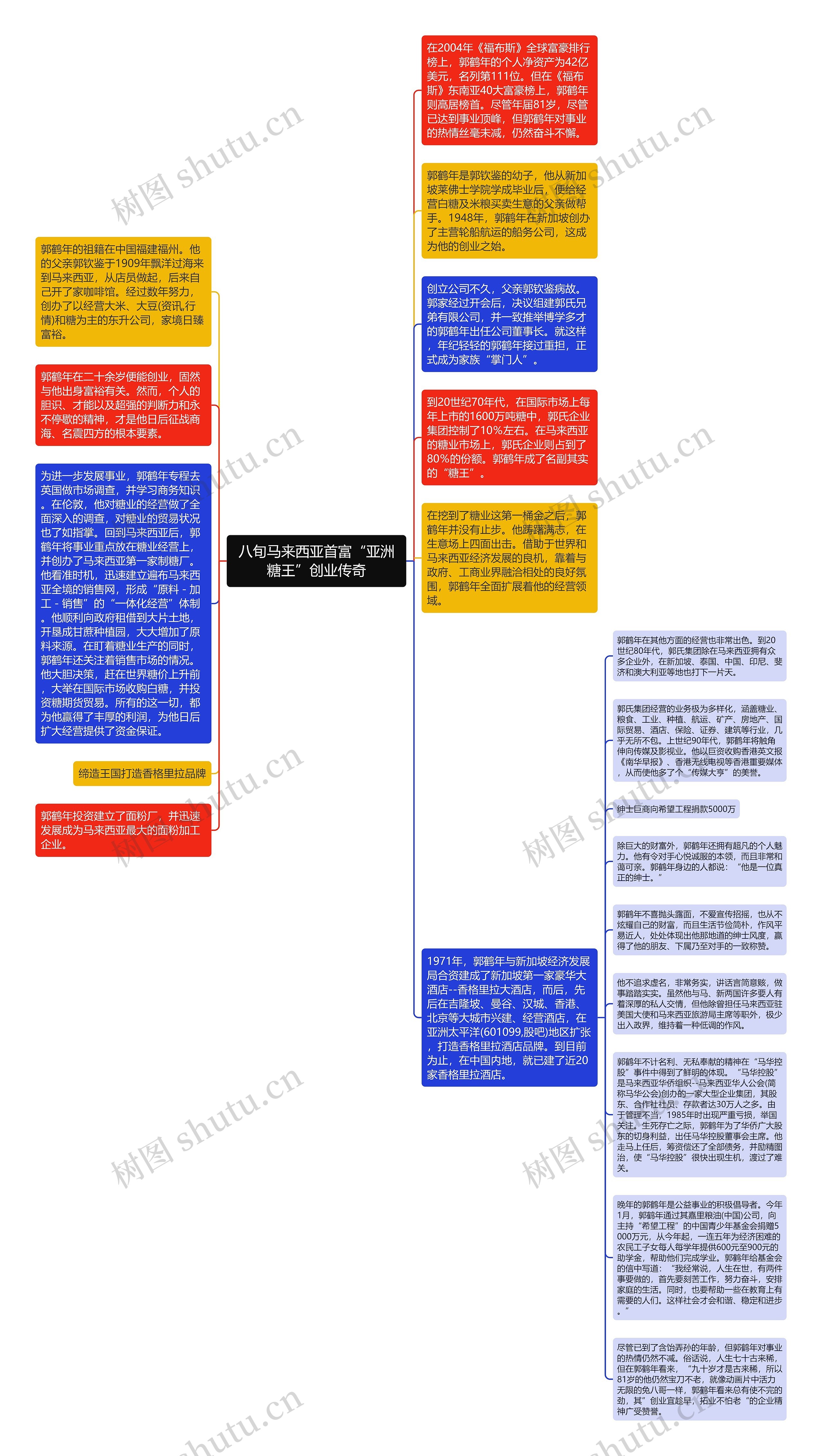 八旬马来西亚首富“亚洲糖王”创业传奇思维导图