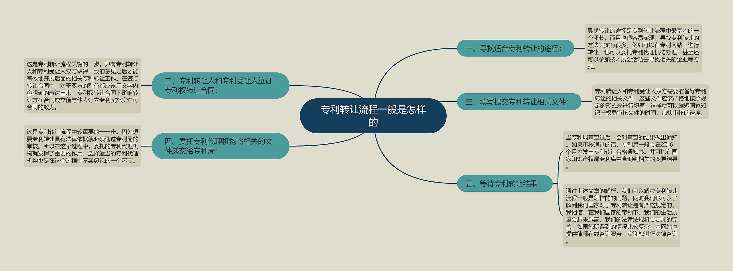 专利转让流程一般是怎样的思维导图