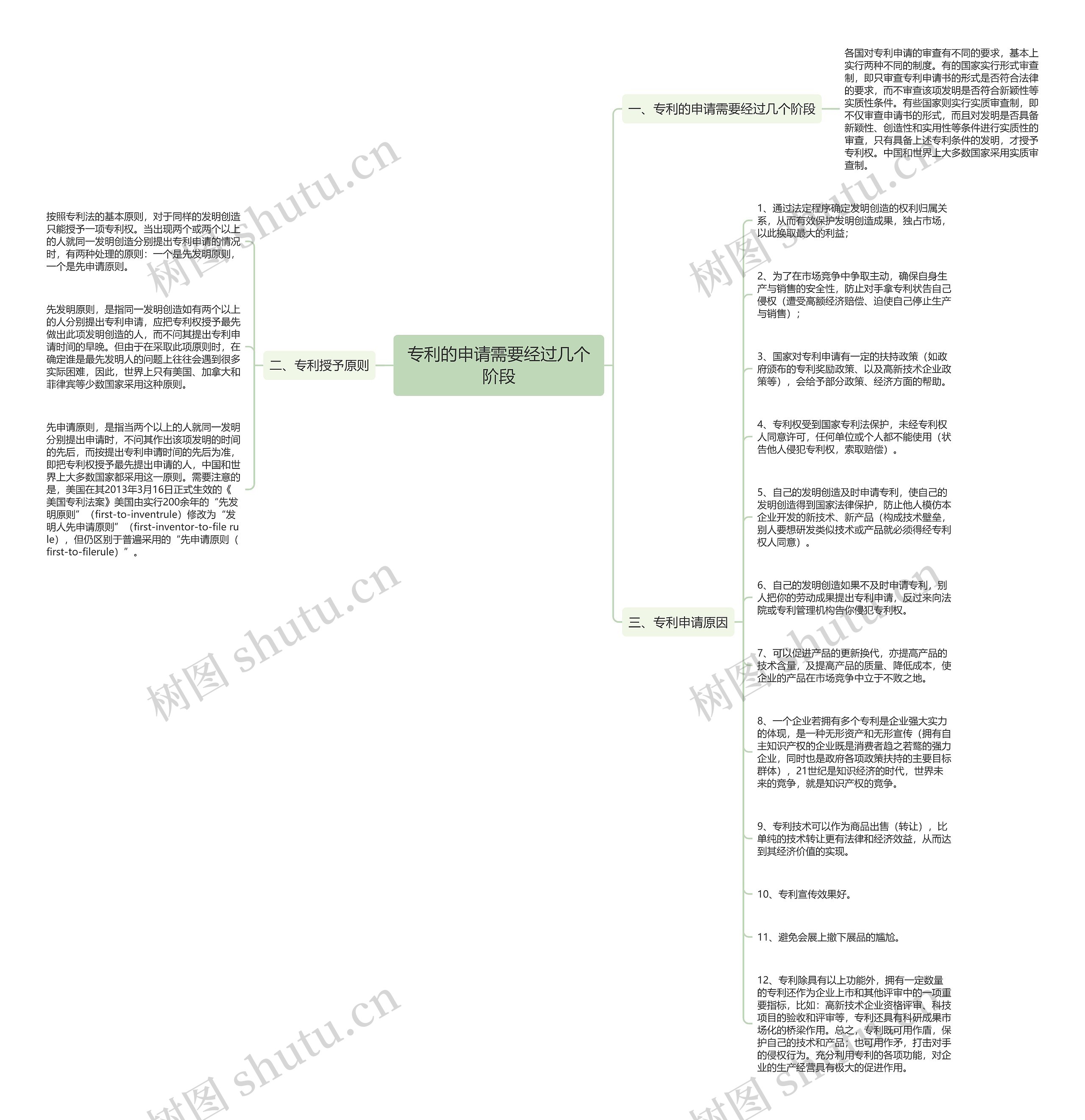 专利的申请需要经过几个阶段