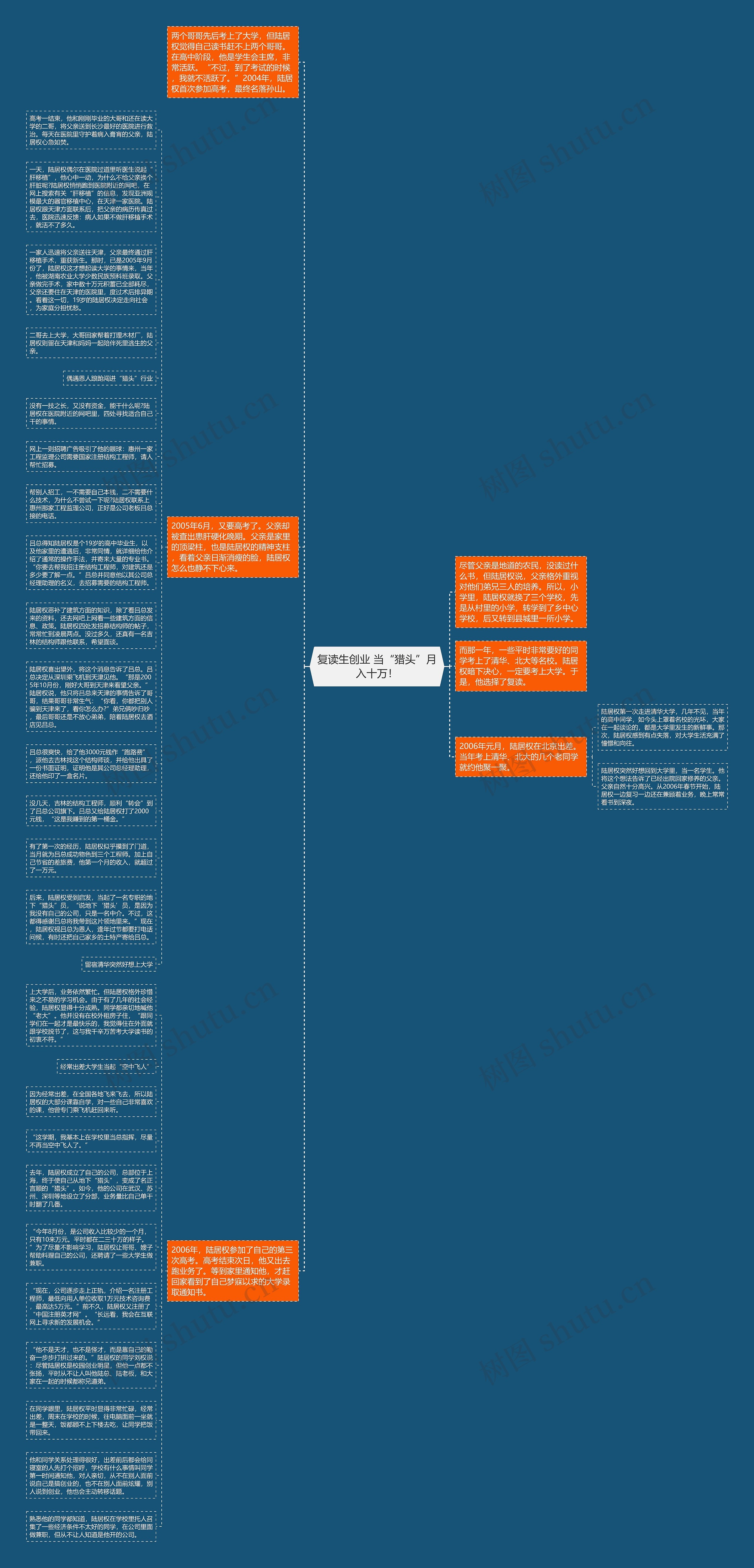 复读生创业 当“猎头”月入十万！思维导图