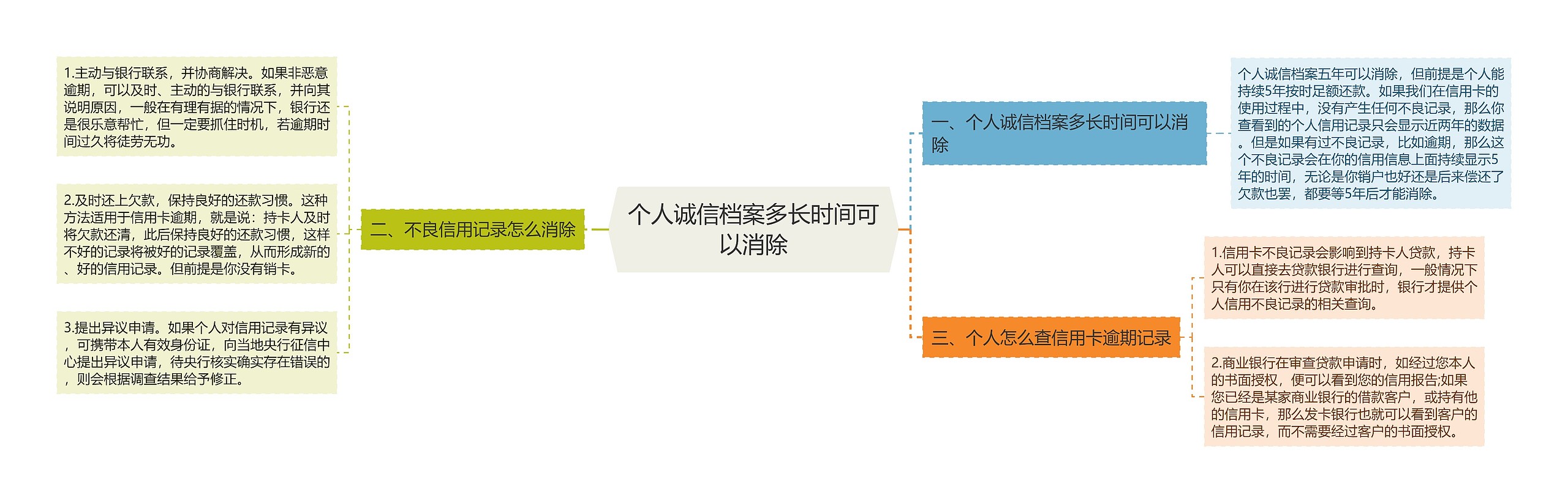 个人诚信档案多长时间可以消除思维导图