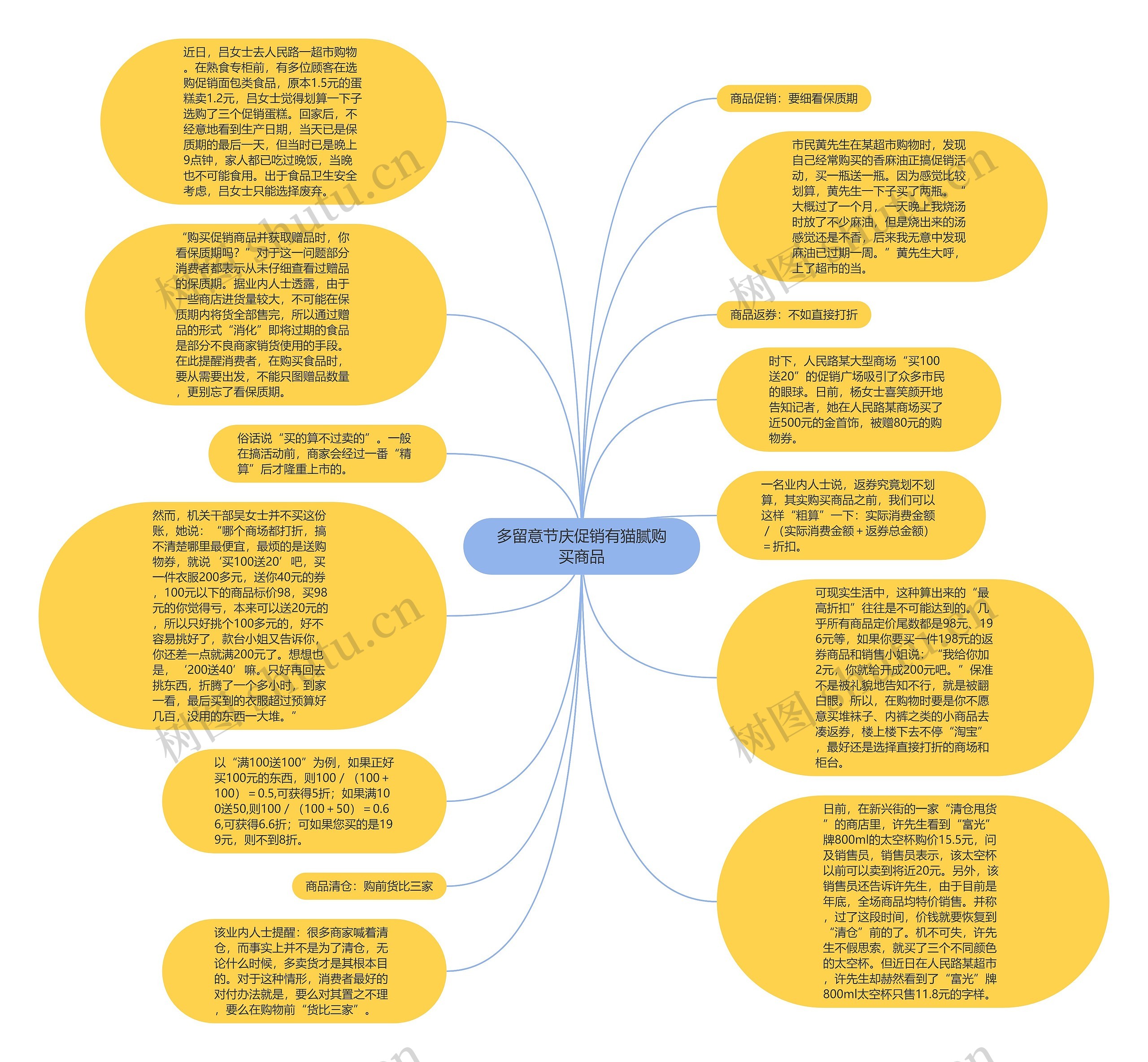 多留意节庆促销有猫腻购买商品思维导图