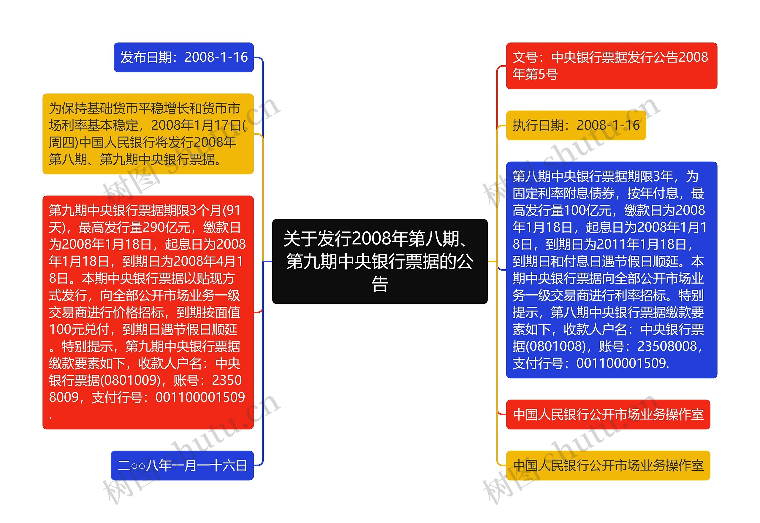 关于发行2008年第八期、第九期中央银行票据的公告思维导图