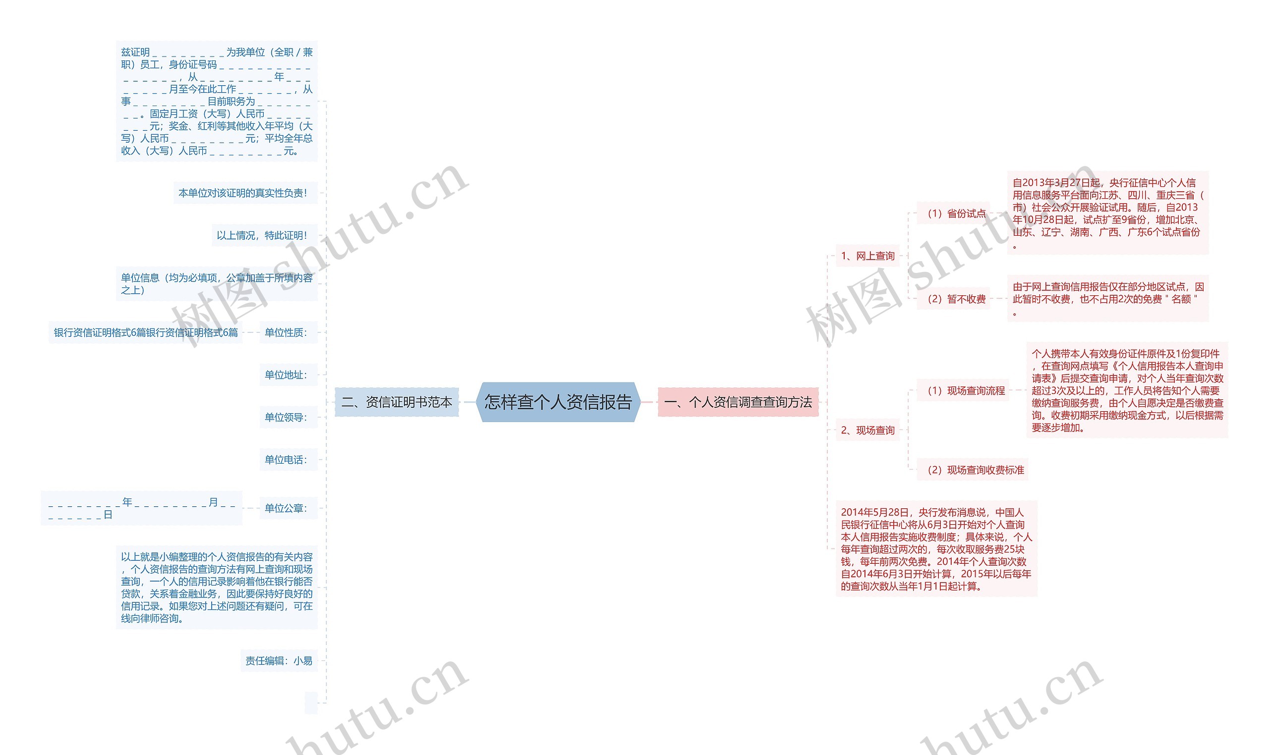 怎样查个人资信报告思维导图