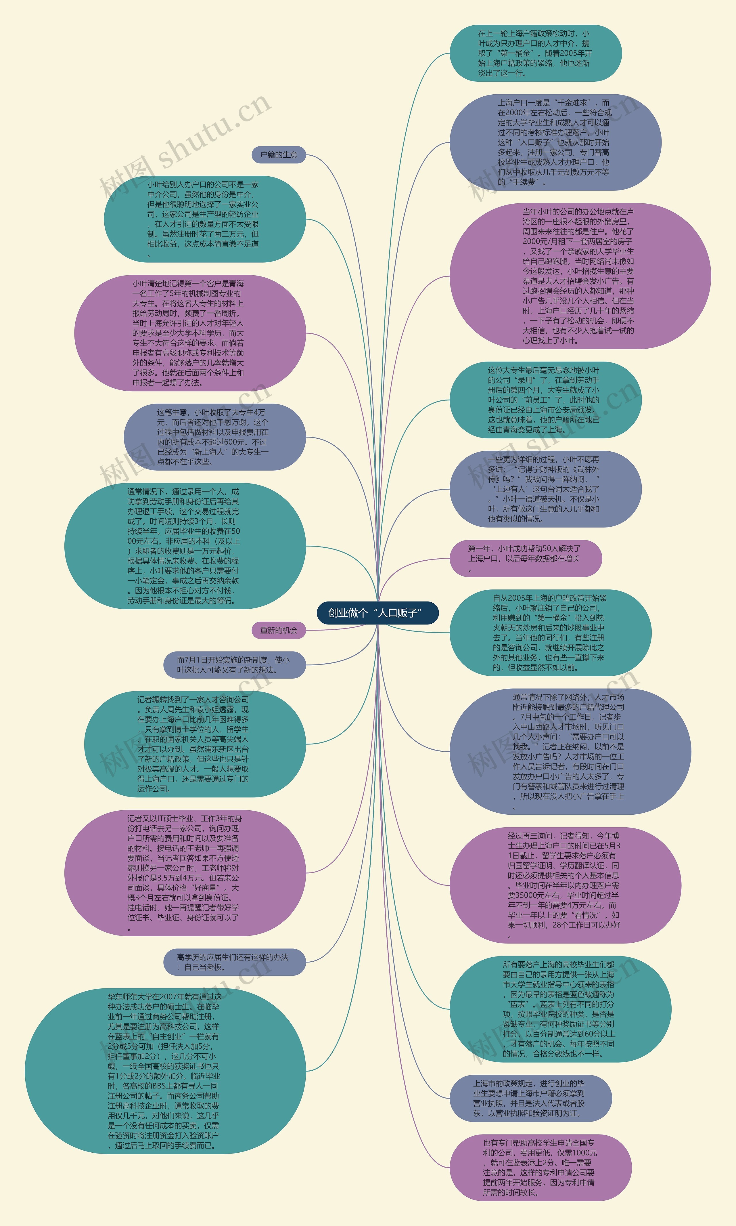 创业做个“人口贩子”思维导图