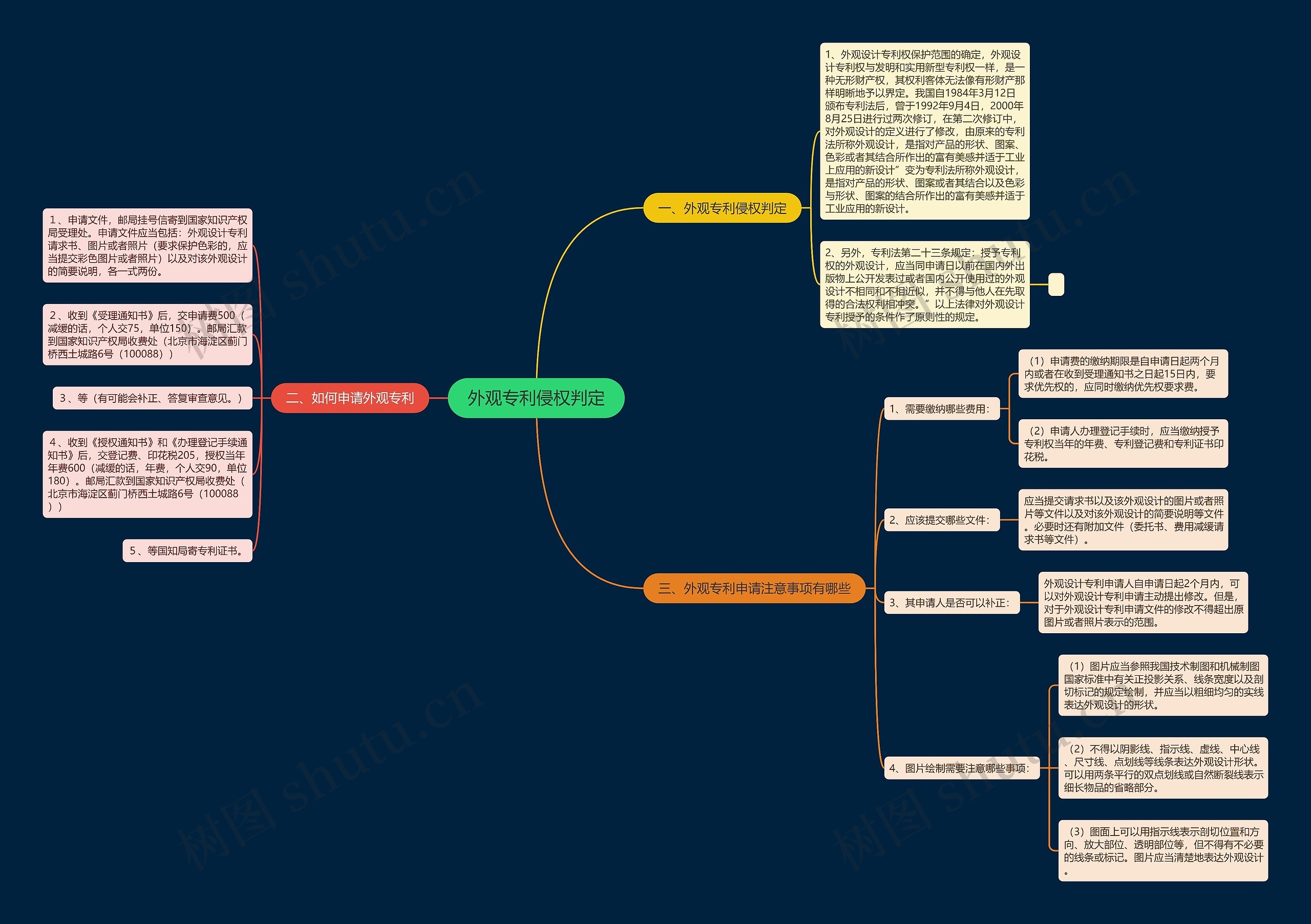外观专利侵权判定思维导图