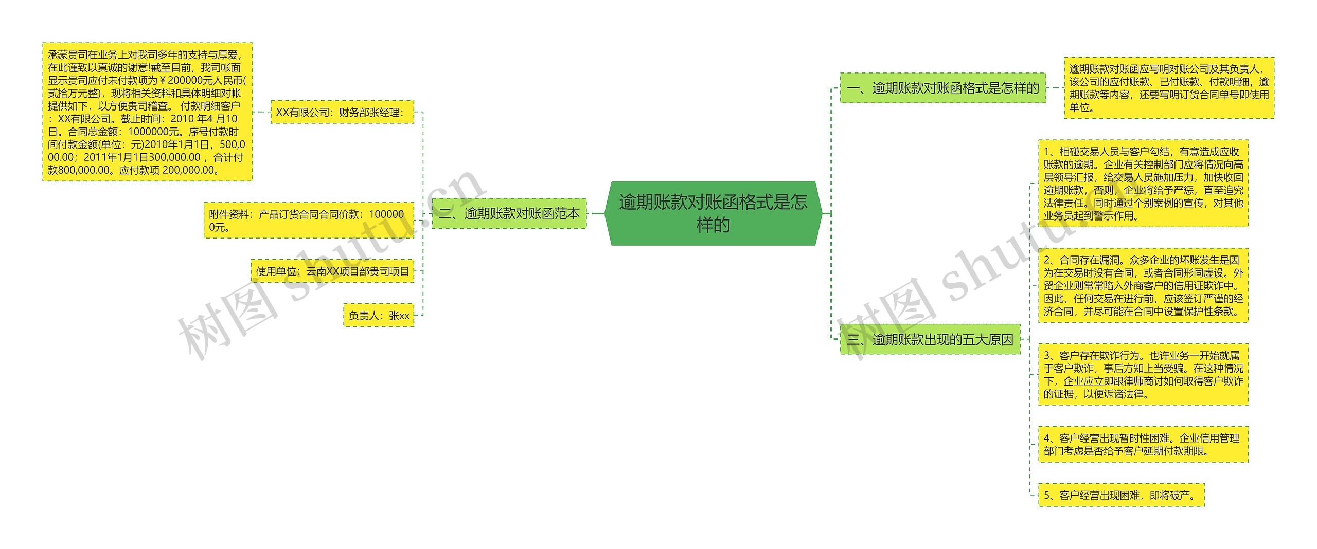 逾期账款对账函格式是怎样的思维导图