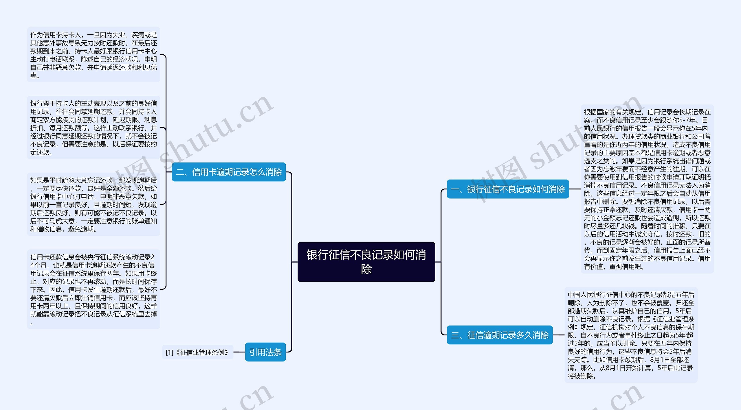 银行征信不良记录如何消除思维导图