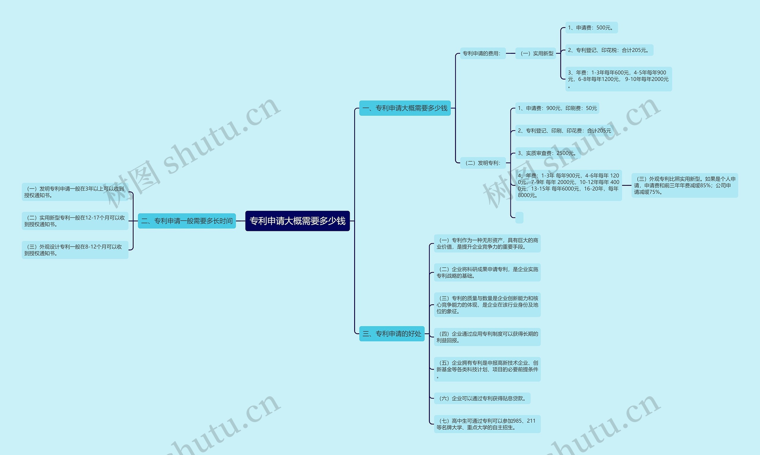 专利申请大概需要多少钱思维导图