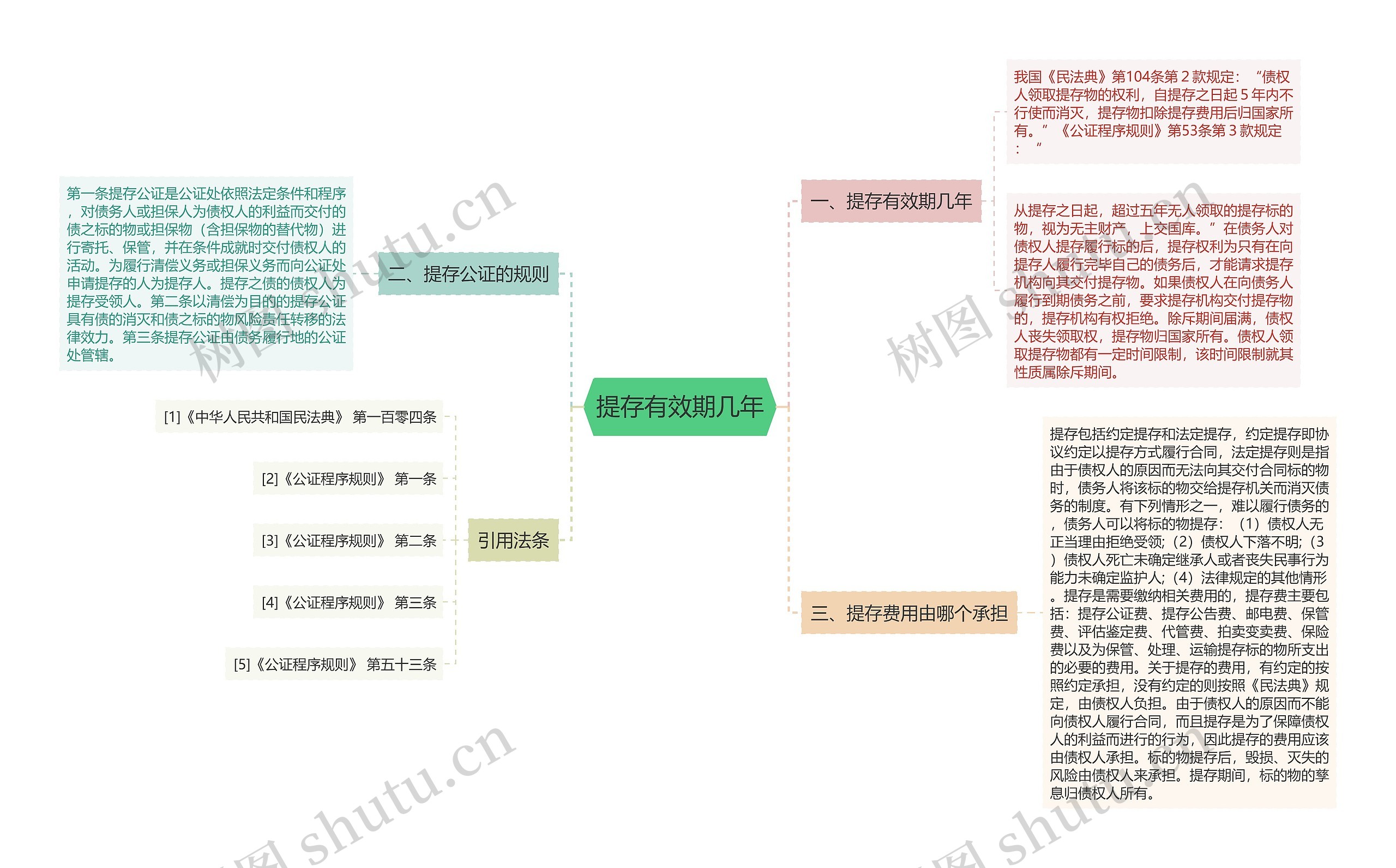 提存有效期几年思维导图