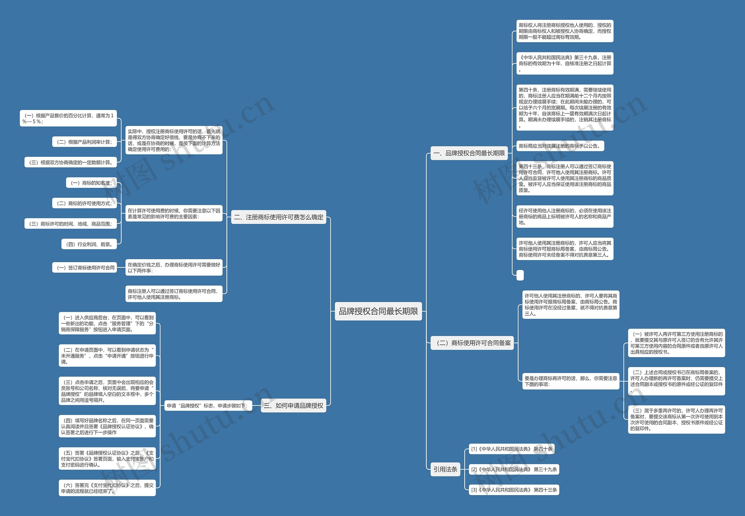 品牌授权合同最长期限思维导图