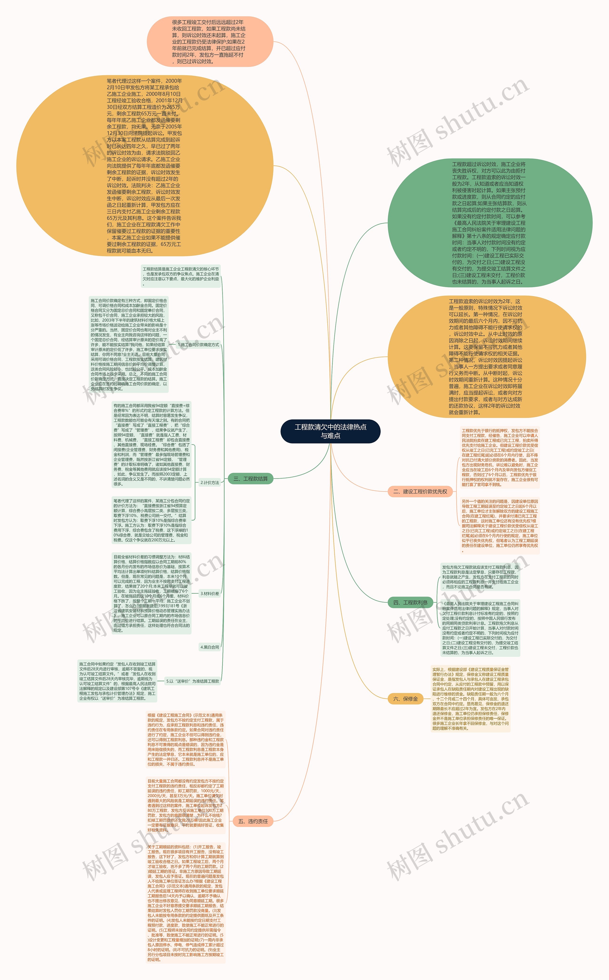 工程款清欠中的法律热点与难点思维导图