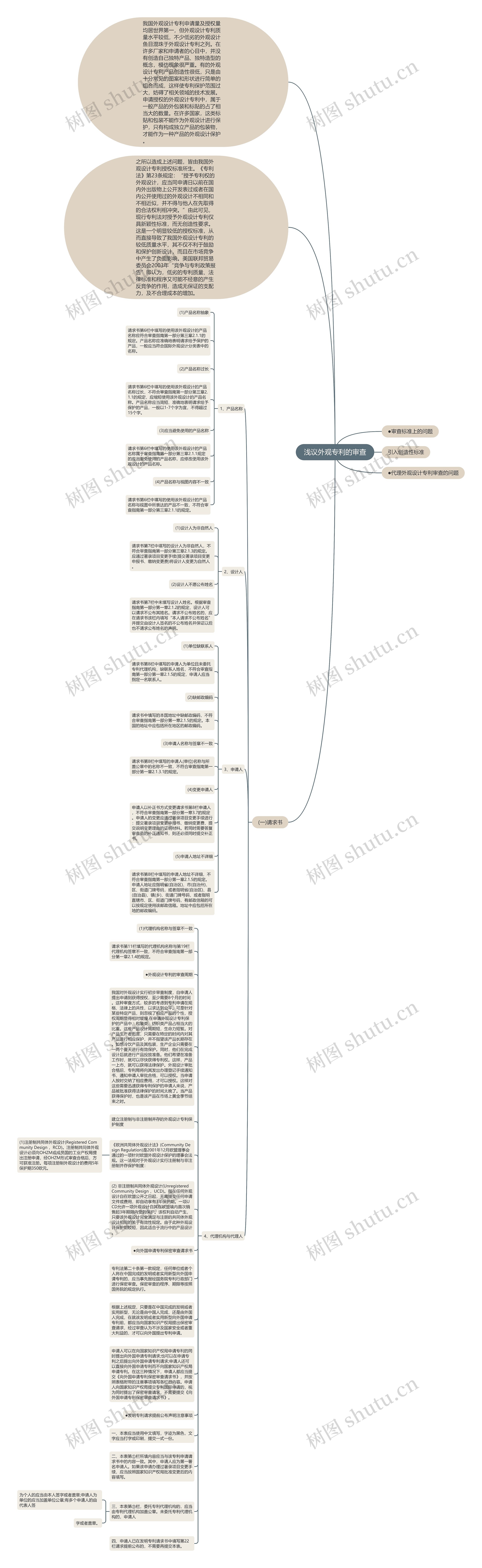浅议外观专利的审查思维导图