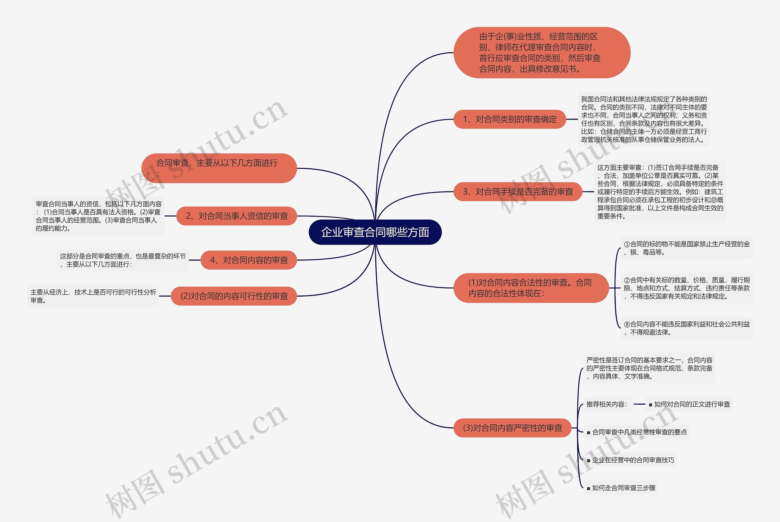 企业审查合同哪些方面思维导图