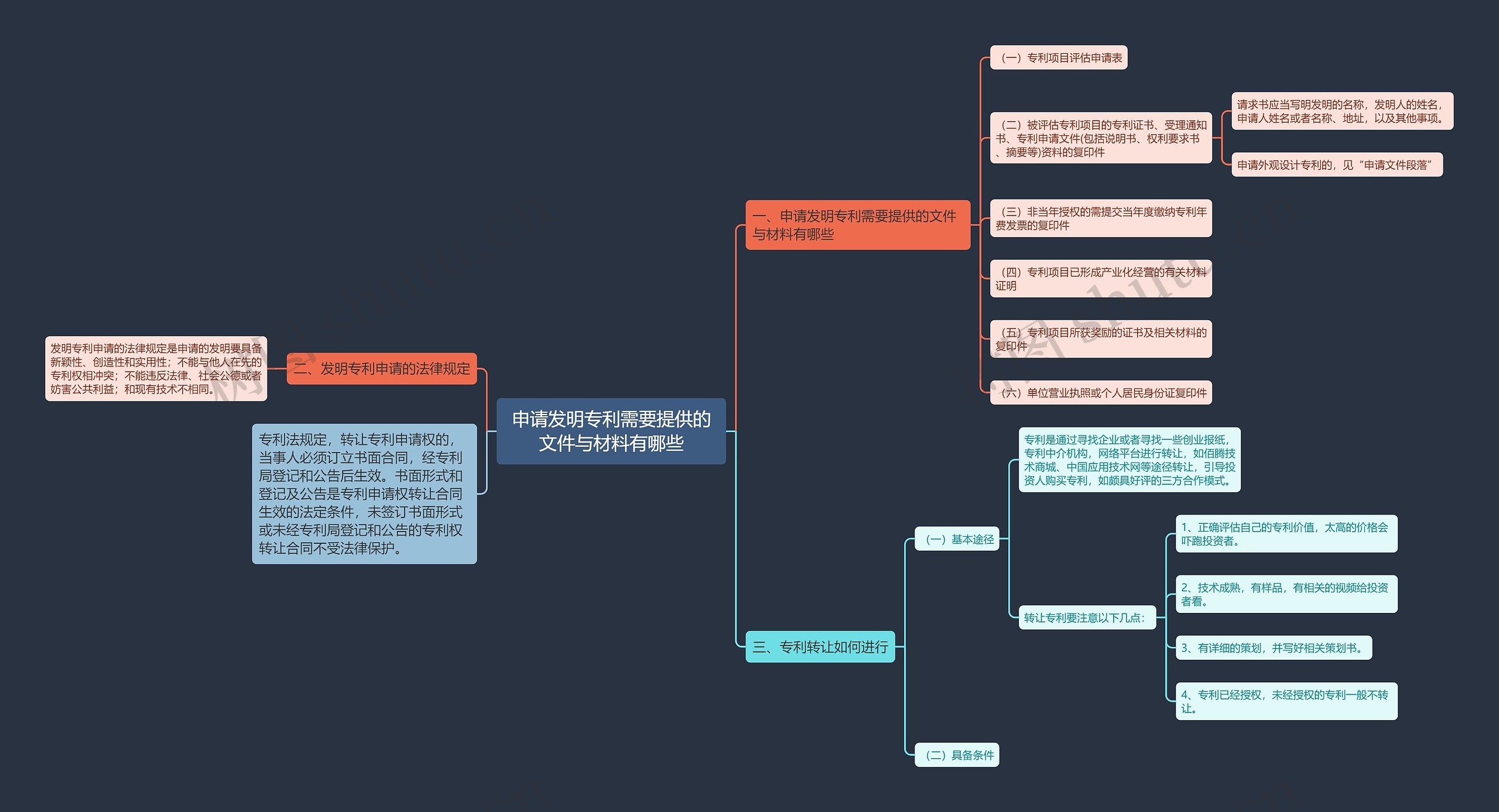 申请发明专利需要提供的文件与材料有哪些思维导图