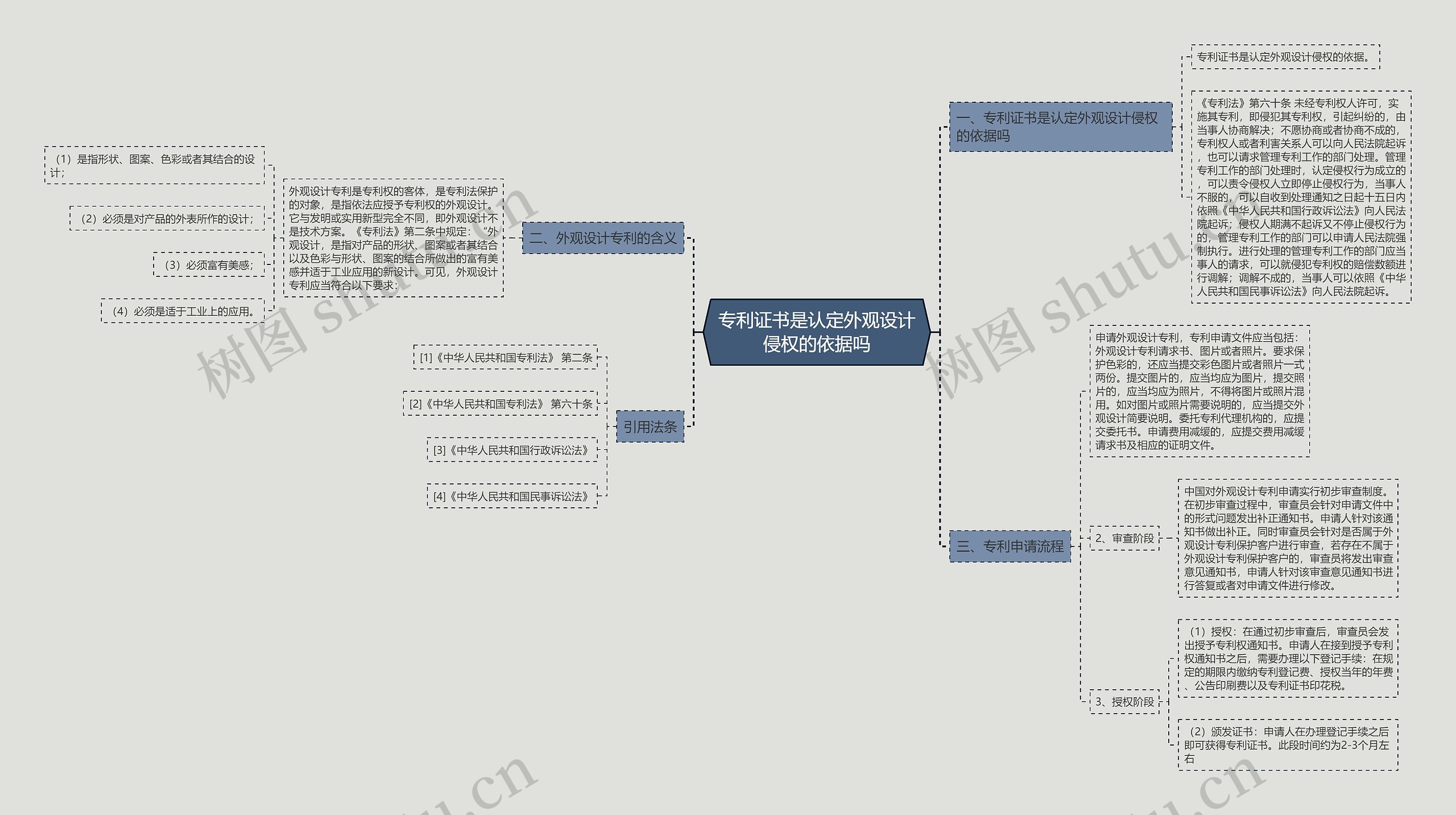 专利证书是认定外观设计侵权的依据吗思维导图