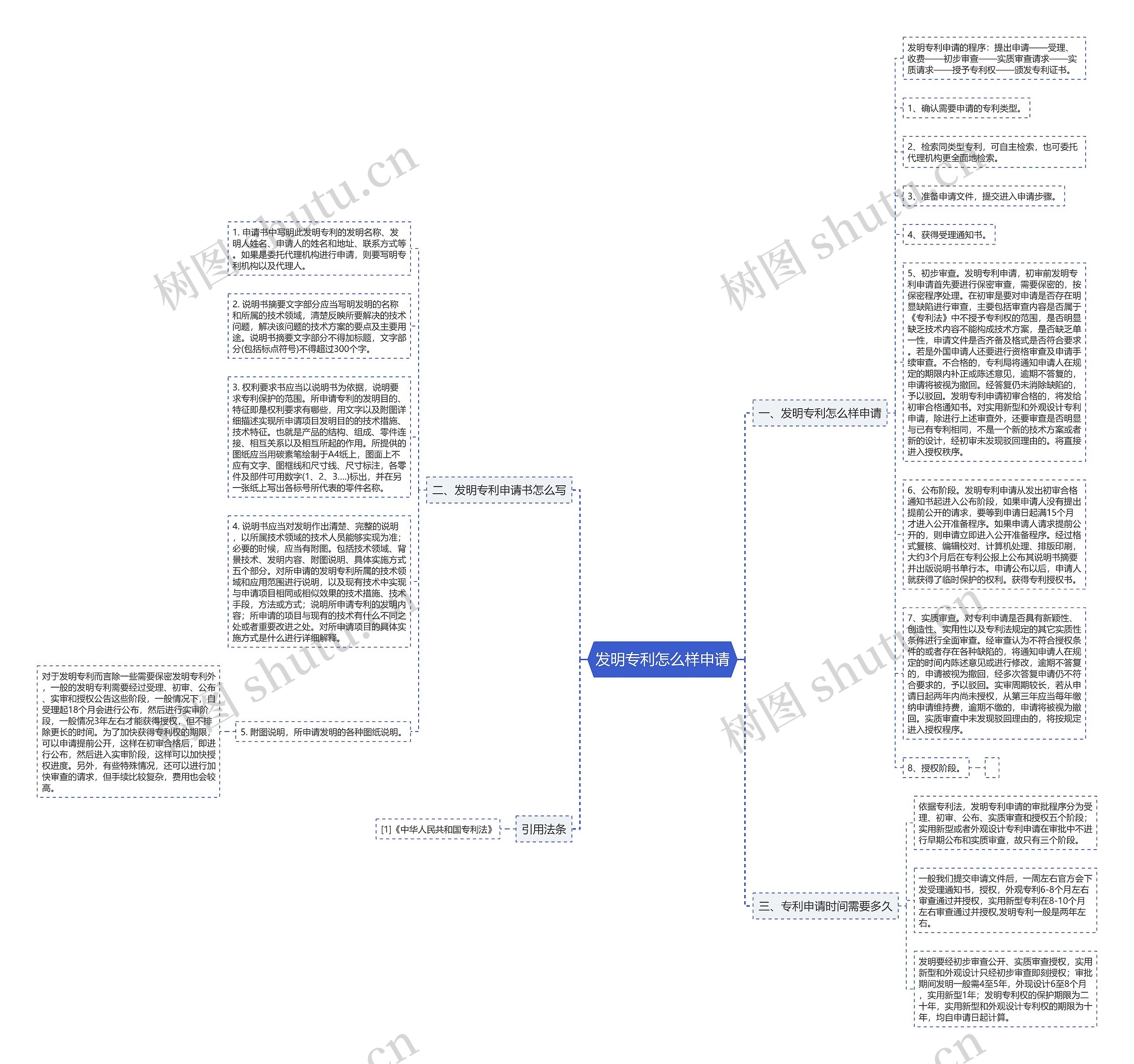 发明专利怎么样申请思维导图