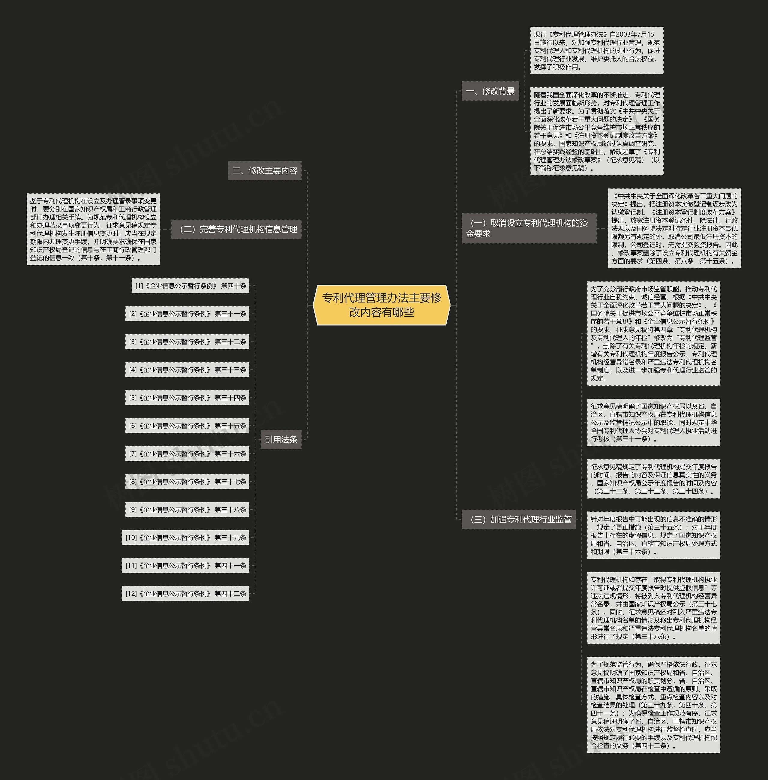 专利代理管理办法主要修改内容有哪些思维导图