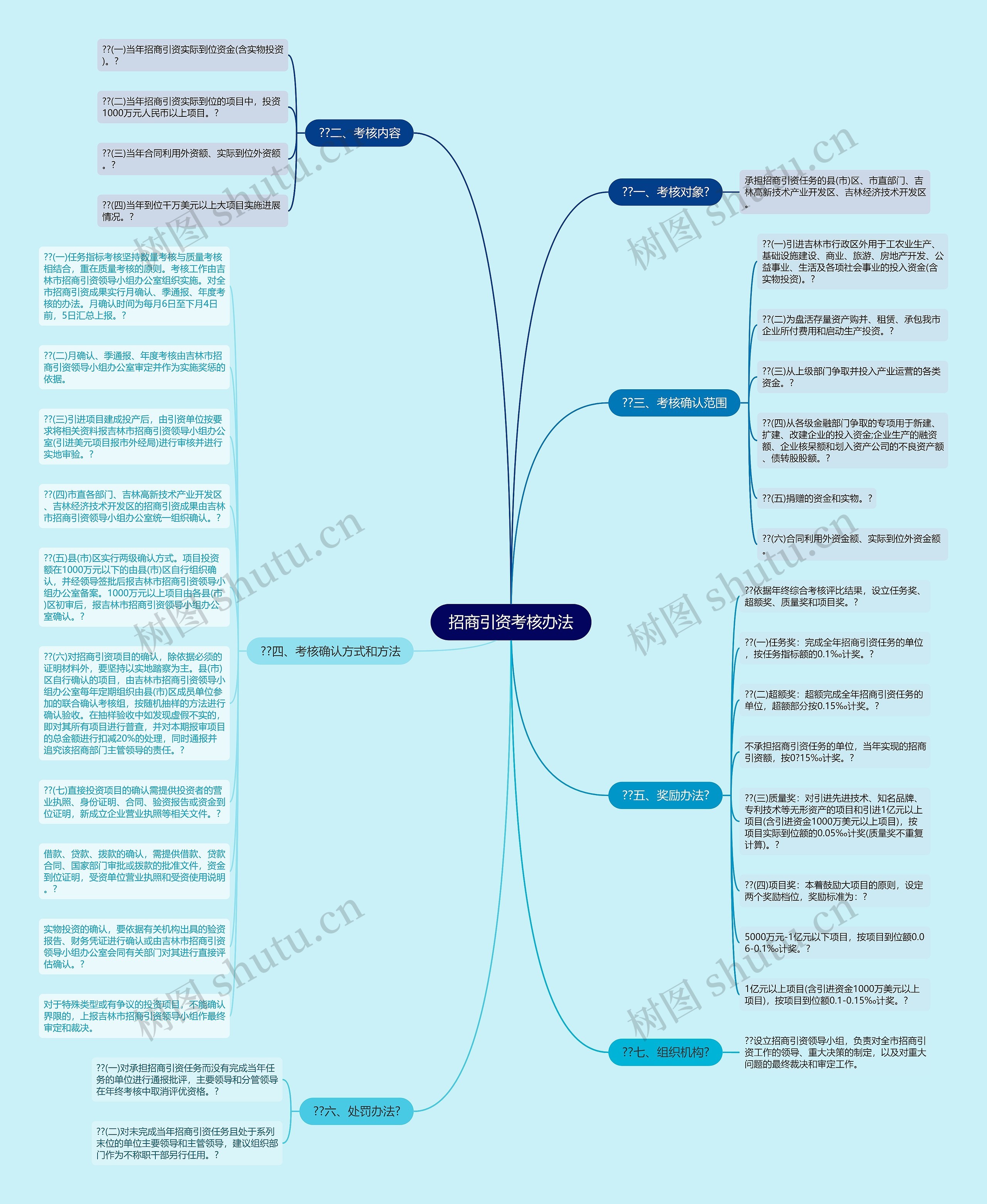 招商引资考核办法思维导图