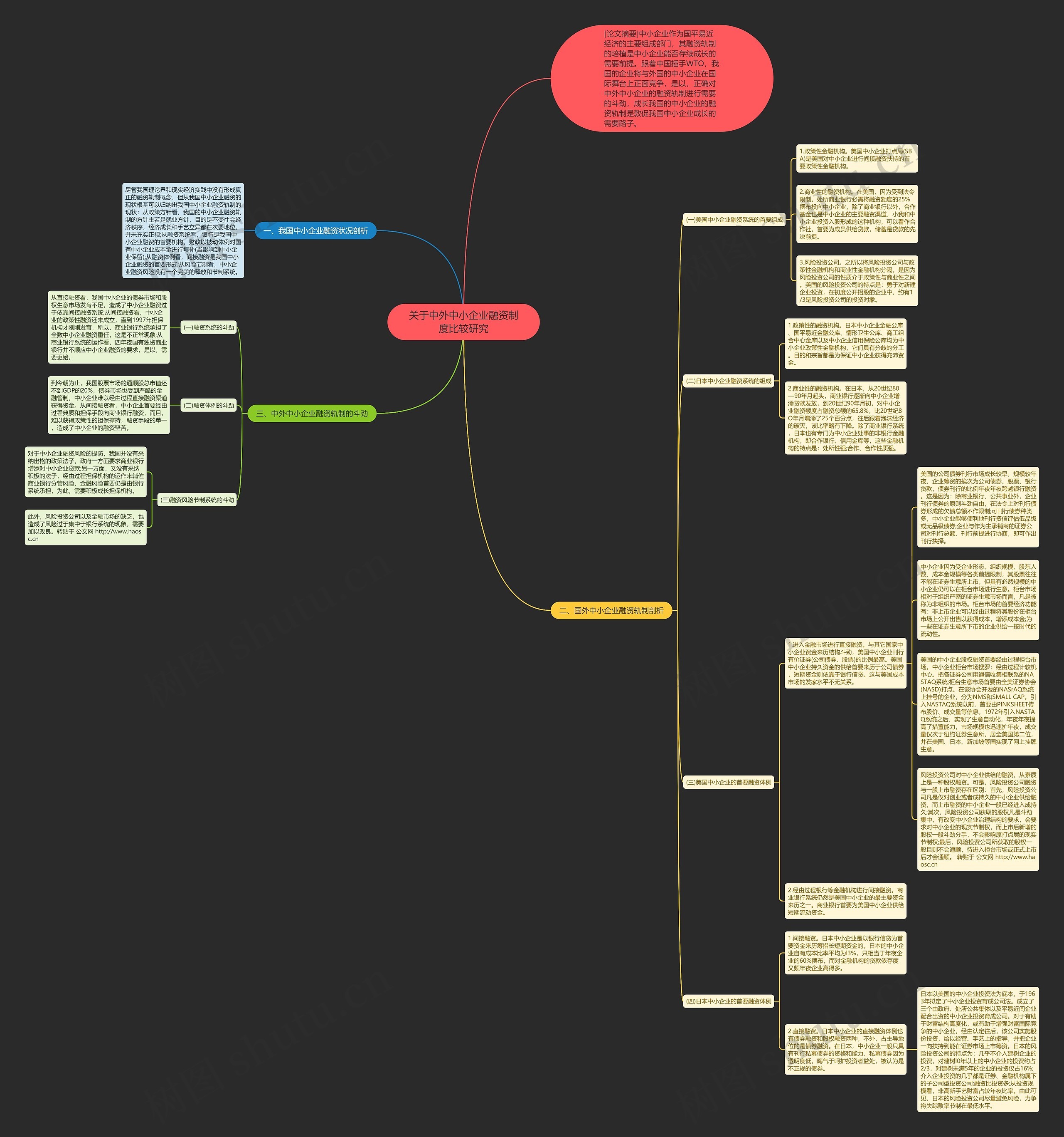 关于中外中小企业融资制度比较研究思维导图