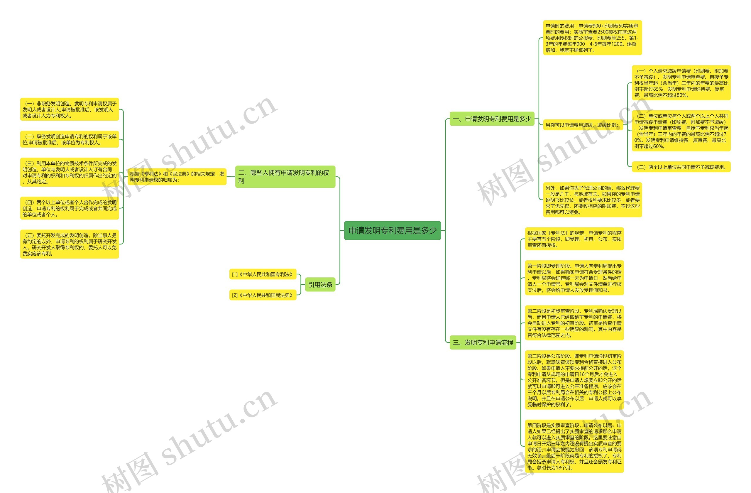 申请发明专利费用是多少思维导图高清图 申请发明专利费用是多少思维导图