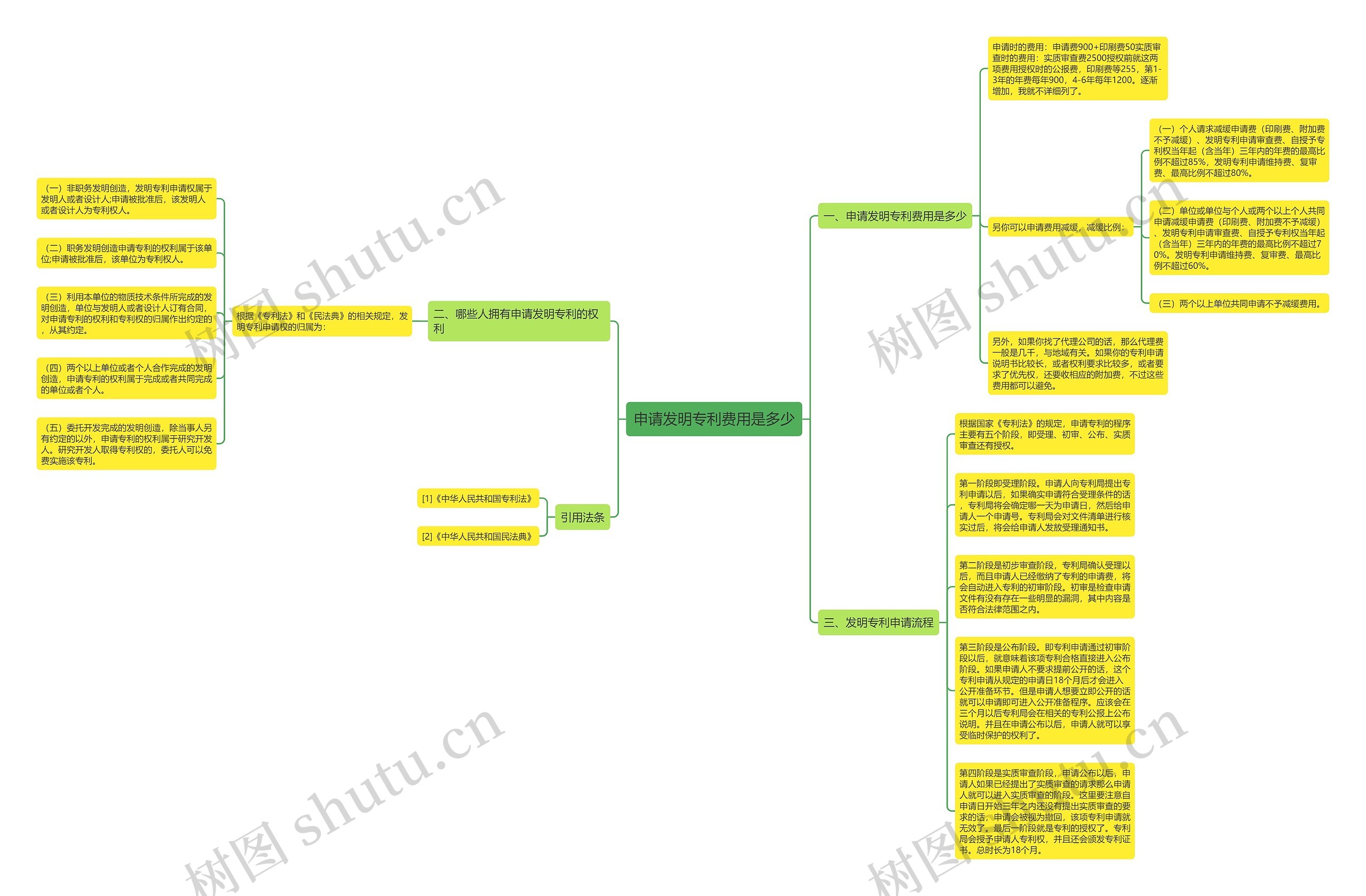 申请发明专利费用是多少思维导图
