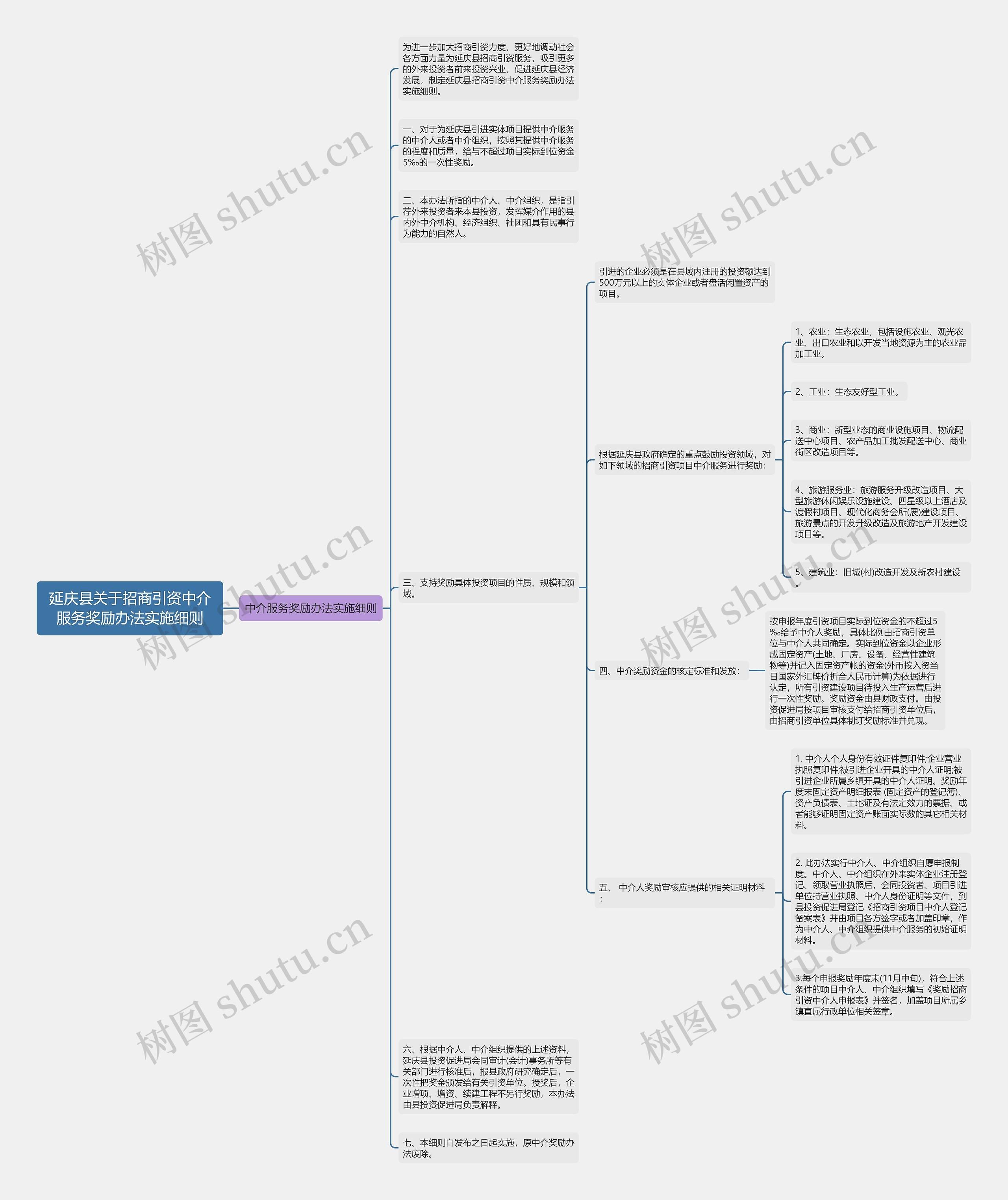 延庆县关于招商引资中介服务奖励办法实施细则思维导图