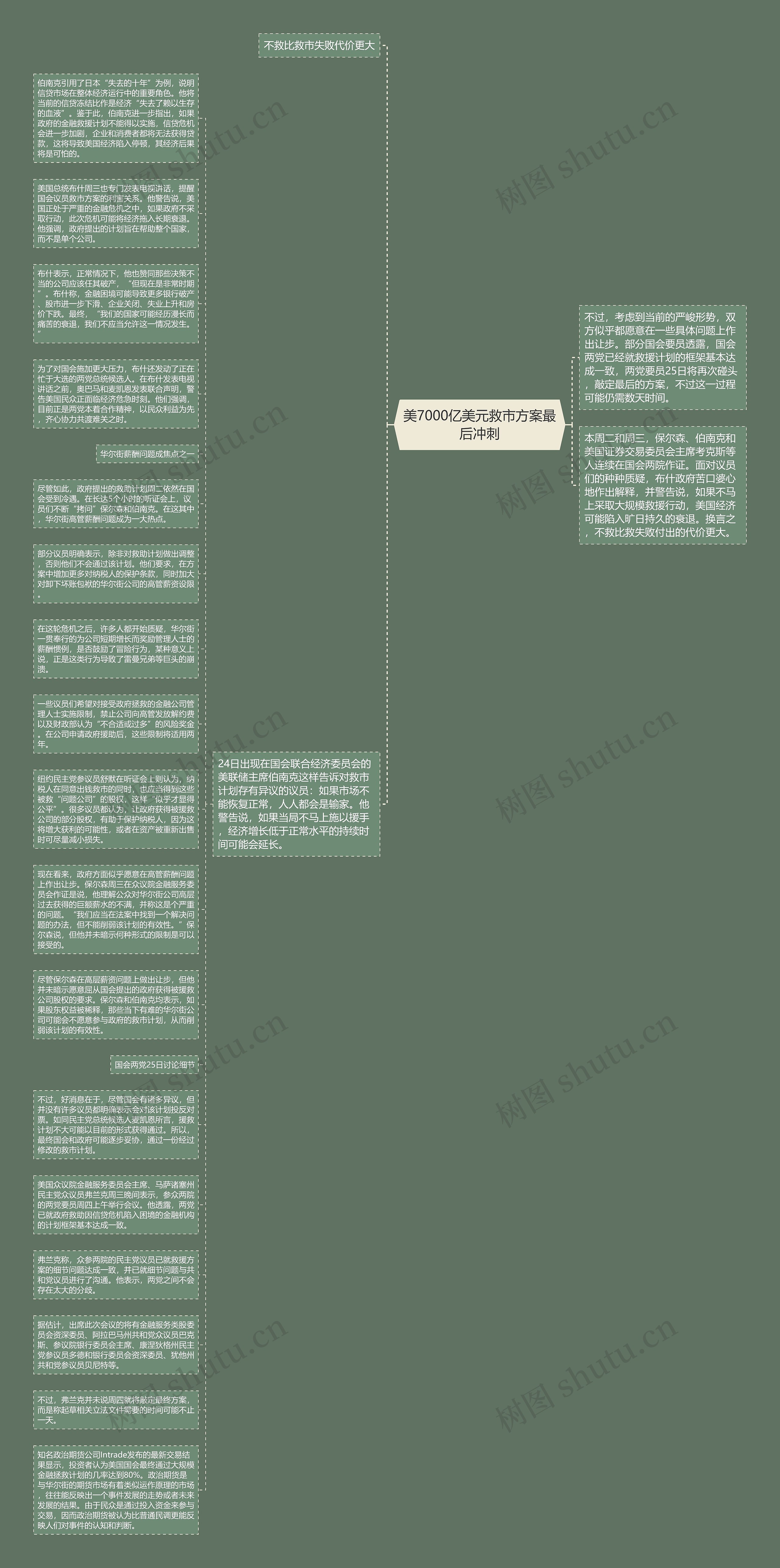 美7000亿美元救市方案最后冲刺思维导图