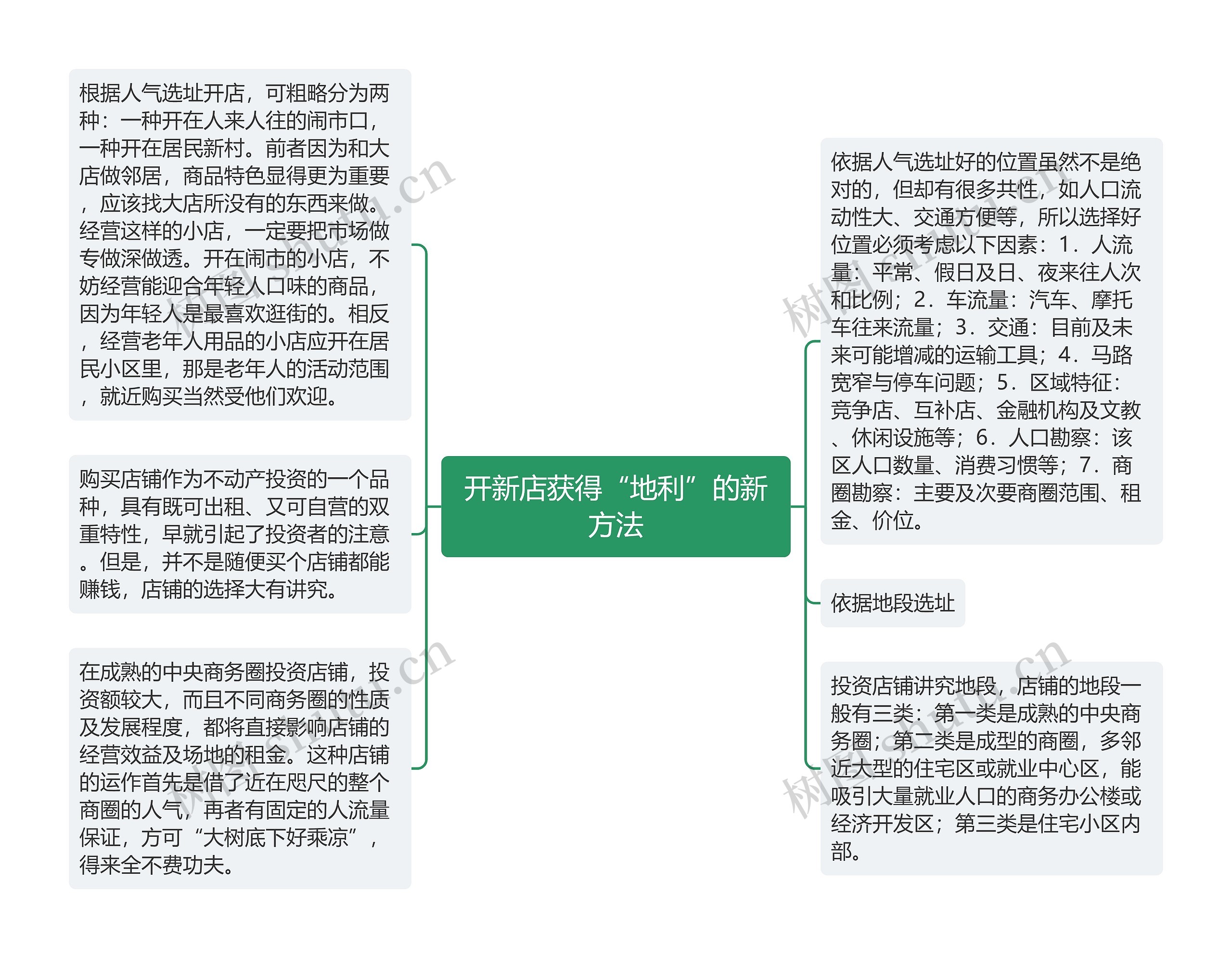 开新店获得“地利”的新方法