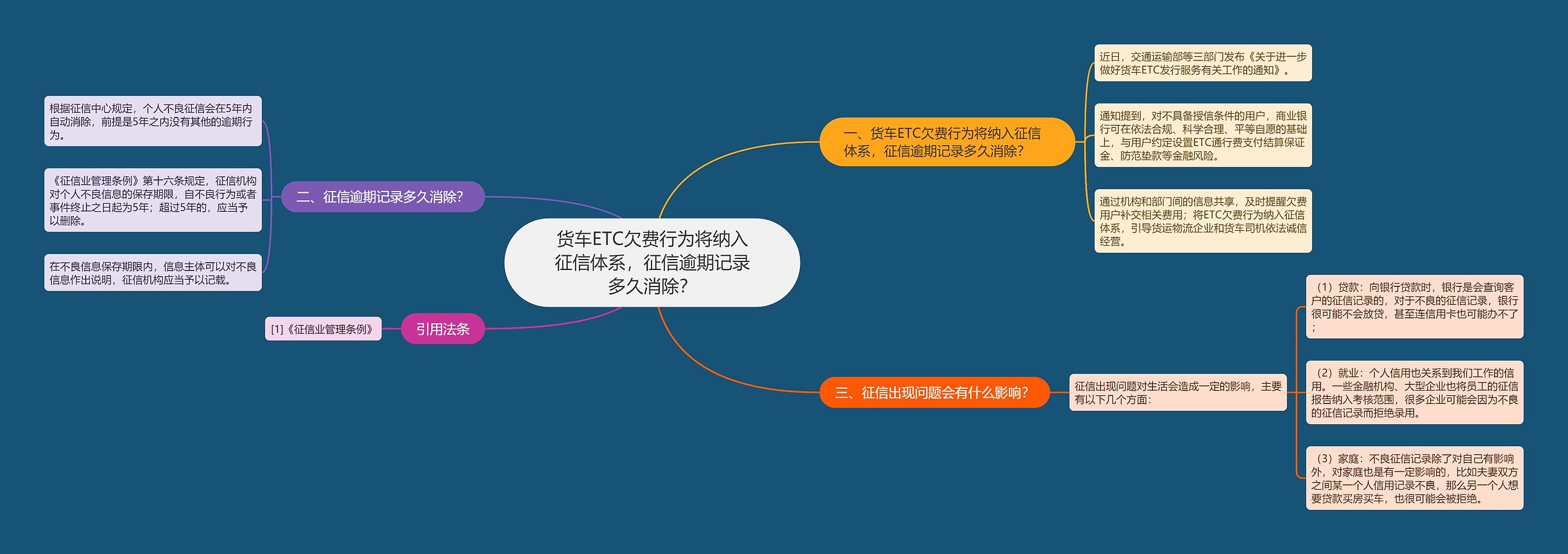 货车ETC欠费行为将纳入征信体系，征信逾期记录多久消除？思维导图