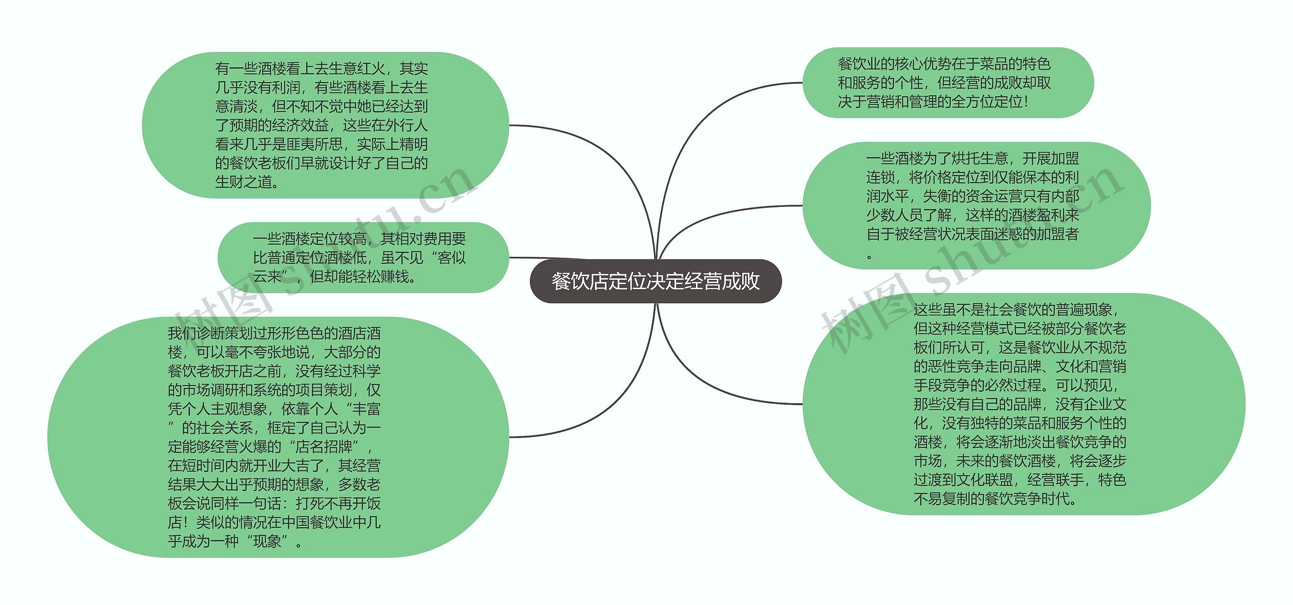 餐饮店定位决定经营成败思维导图