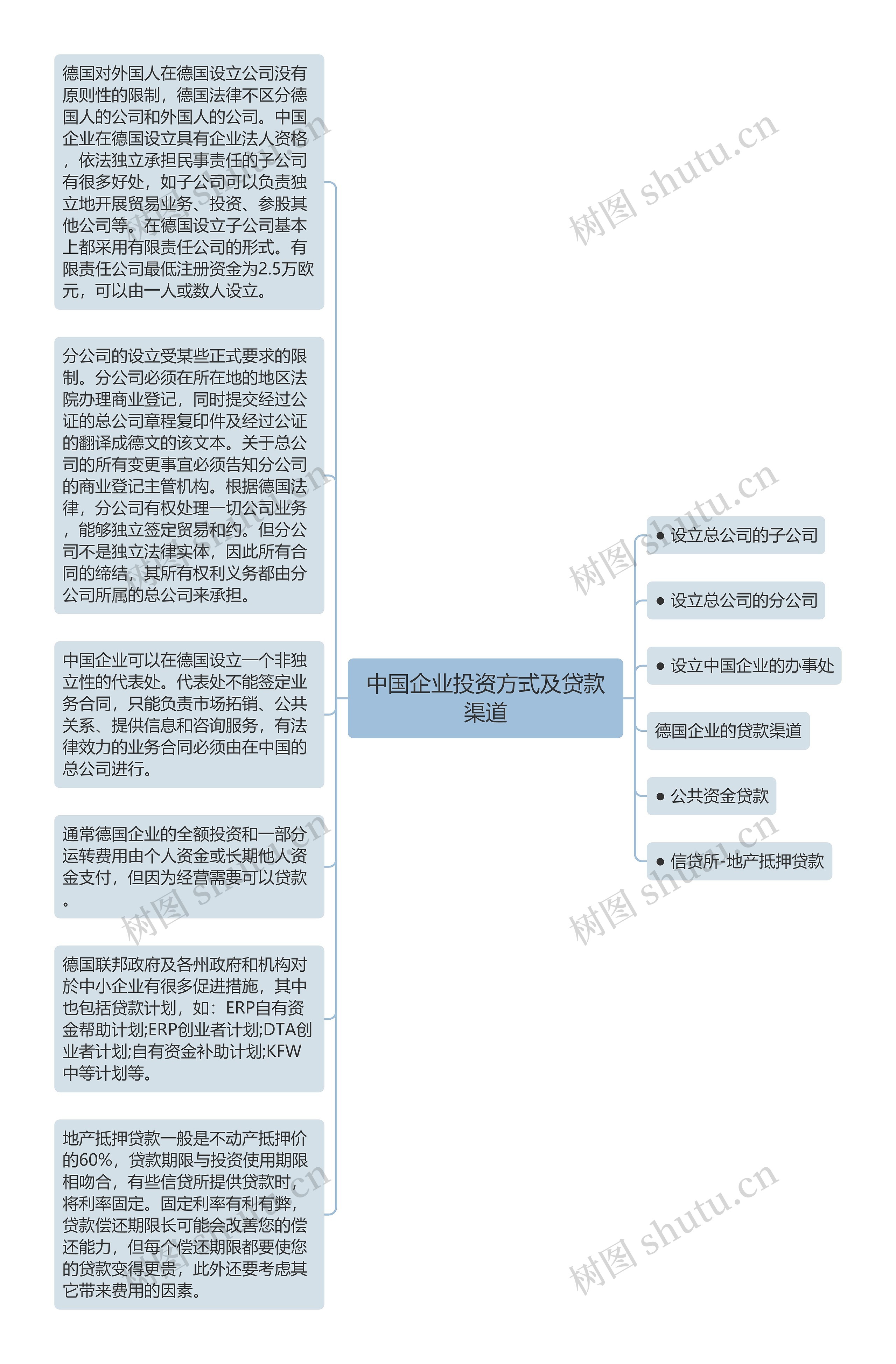 中国企业投资方式及贷款渠道思维导图