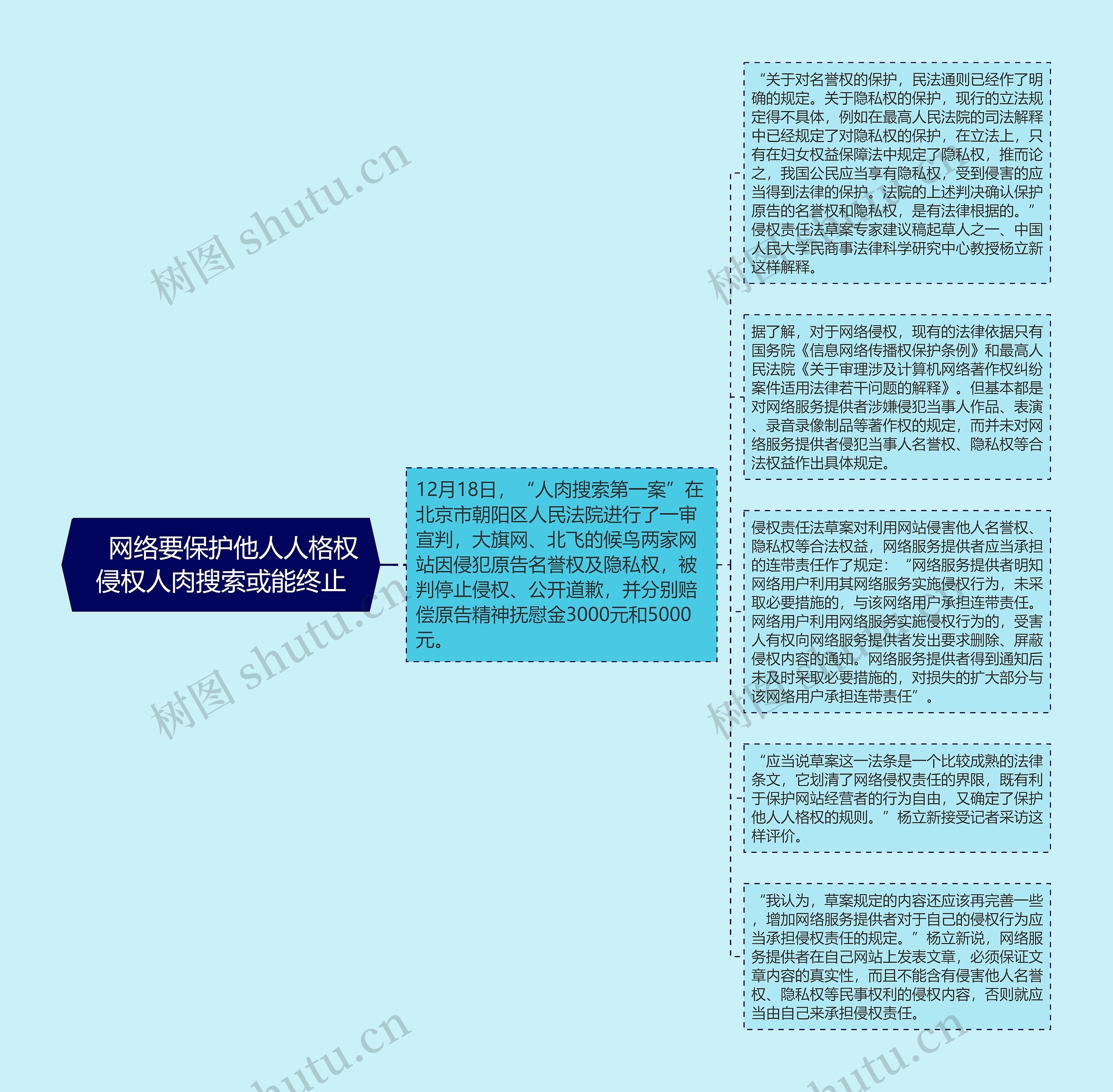 　网络要保护他人人格权侵权人肉搜索或能终止思维导图