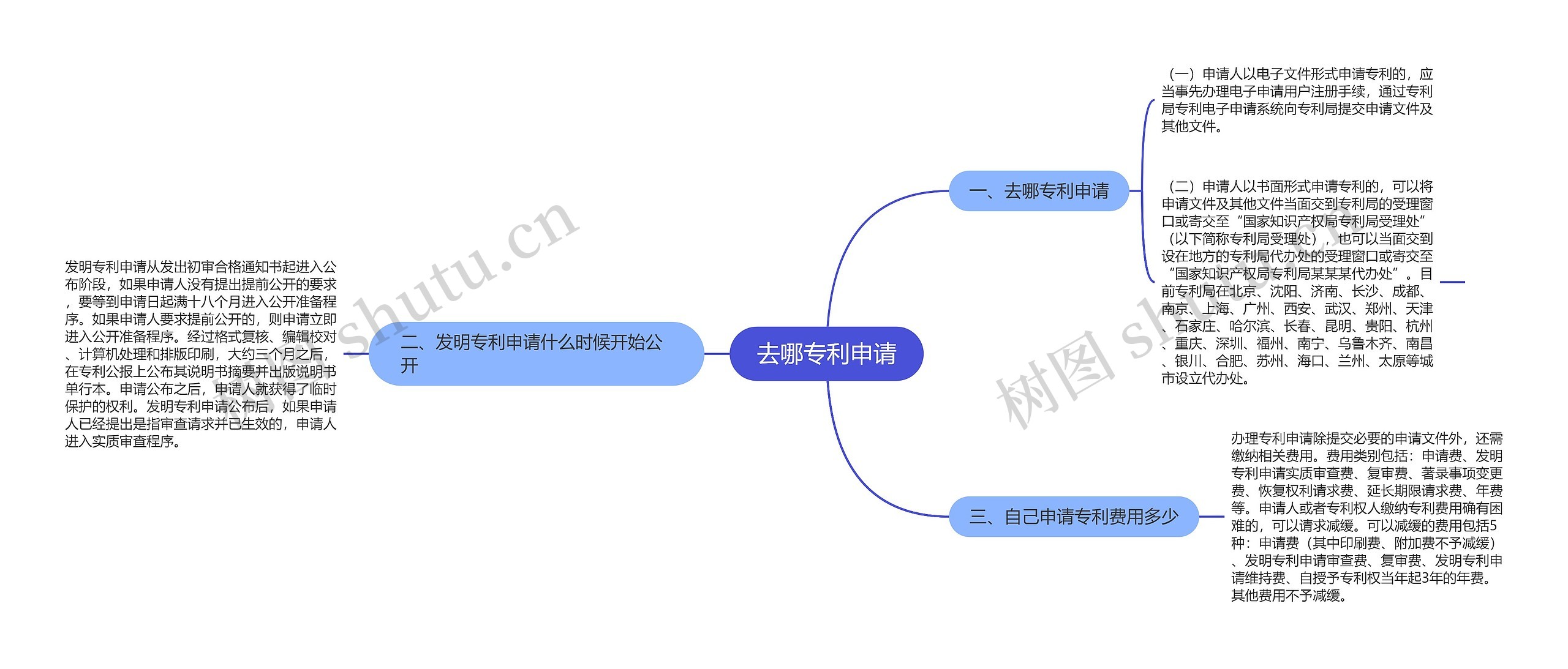 去哪专利申请思维导图