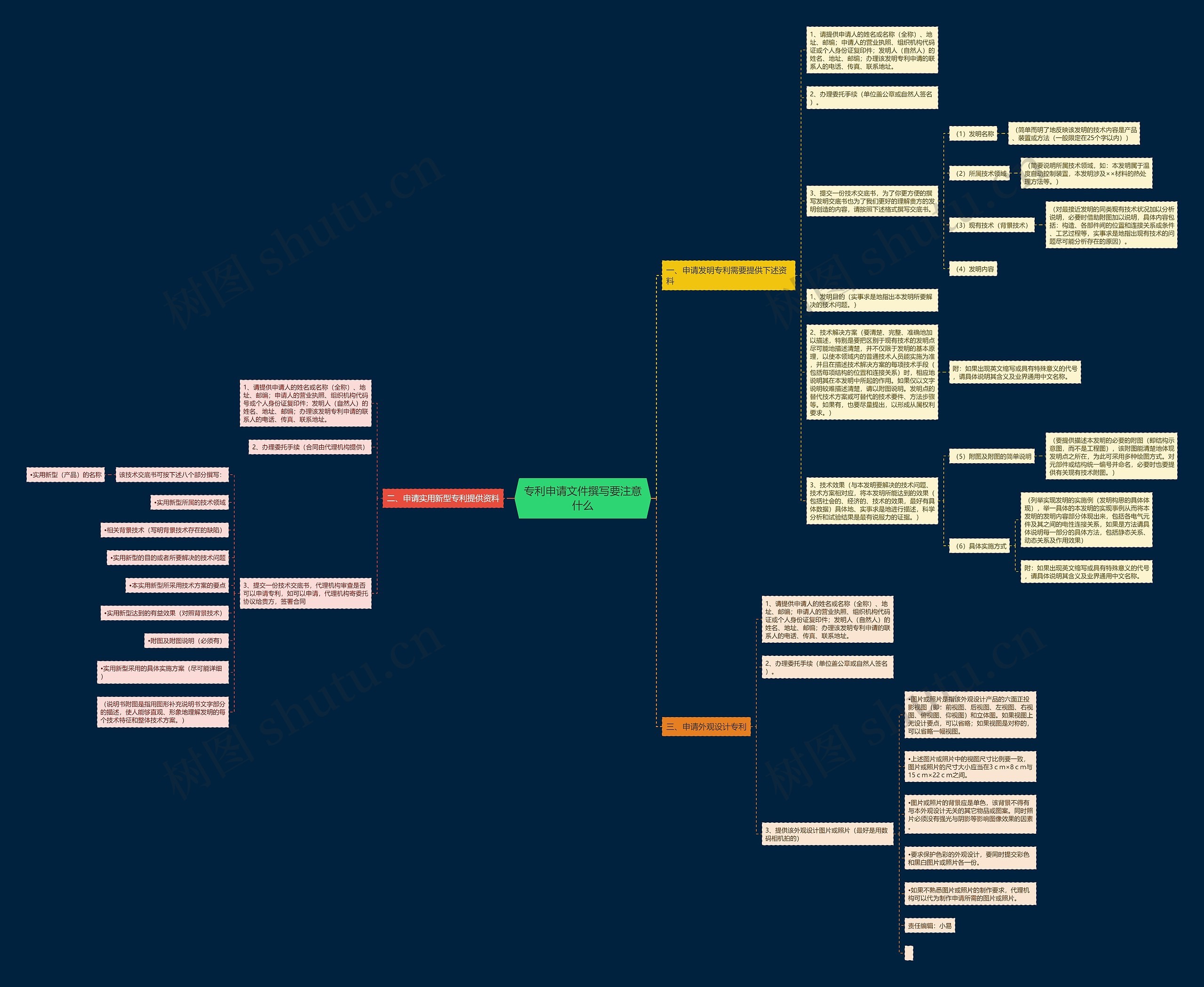 专利申请文件撰写要注意什么思维导图