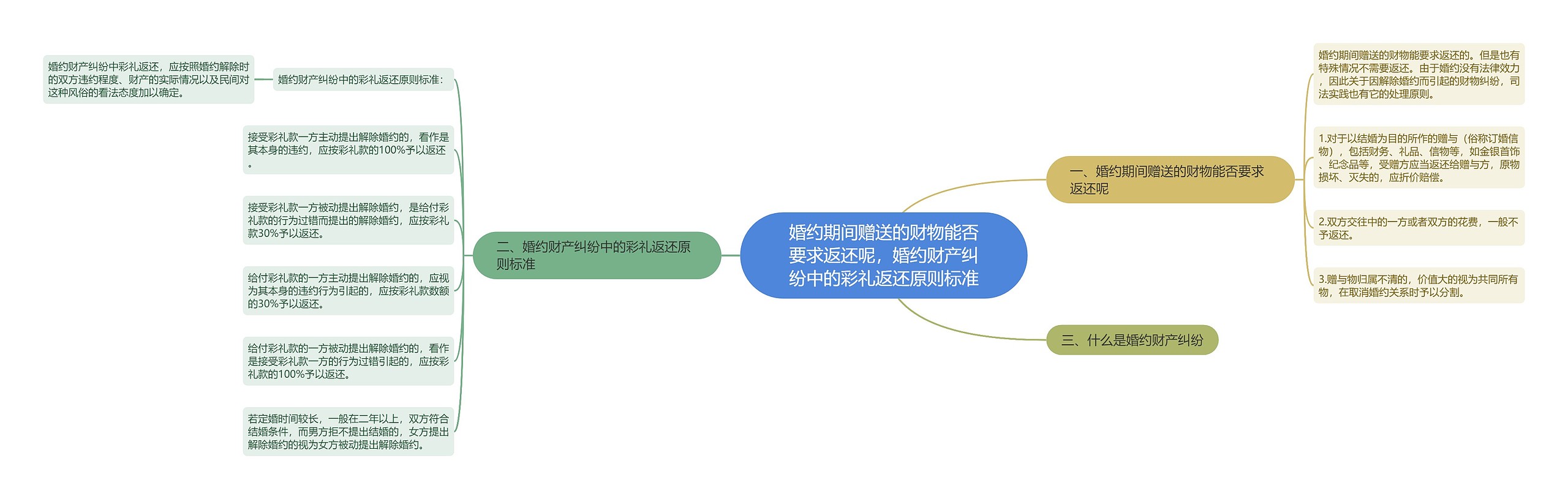 婚约期间赠送的财物能否要求返还呢，婚约财产纠纷中的彩礼返还原则标准