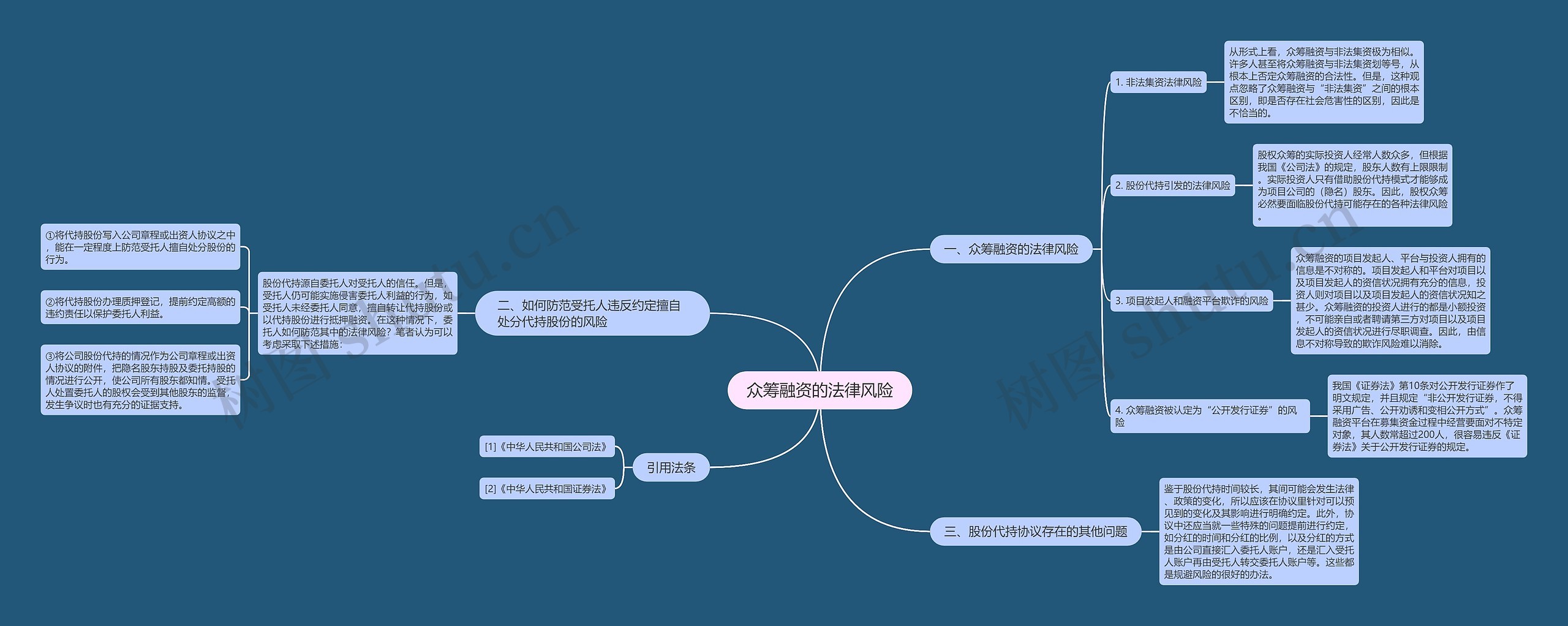 众筹融资的法律风险思维导图