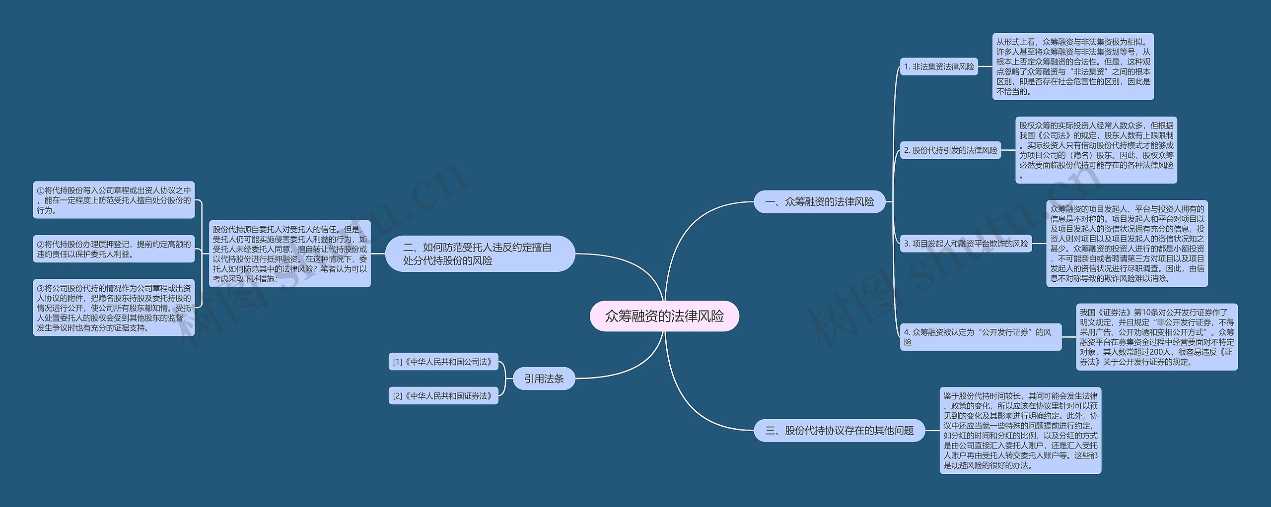 众筹融资的法律风险思维导图高清图 众筹融资的法律风险思维导图