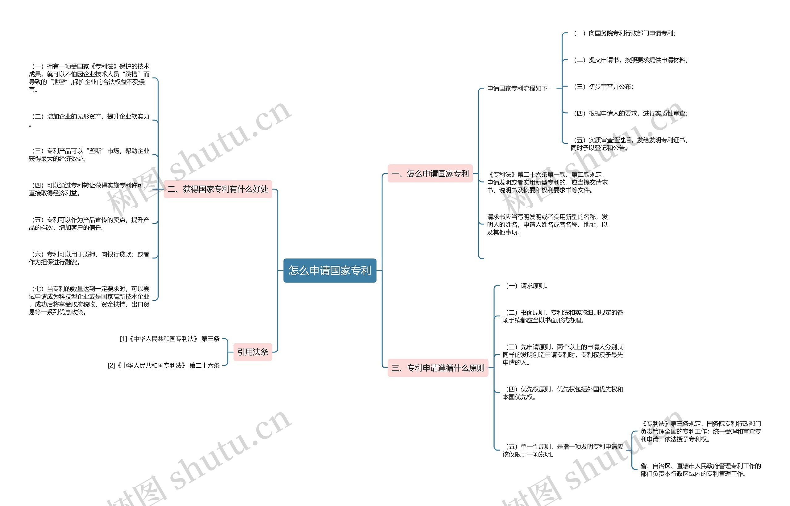 怎么申请国家专利思维导图