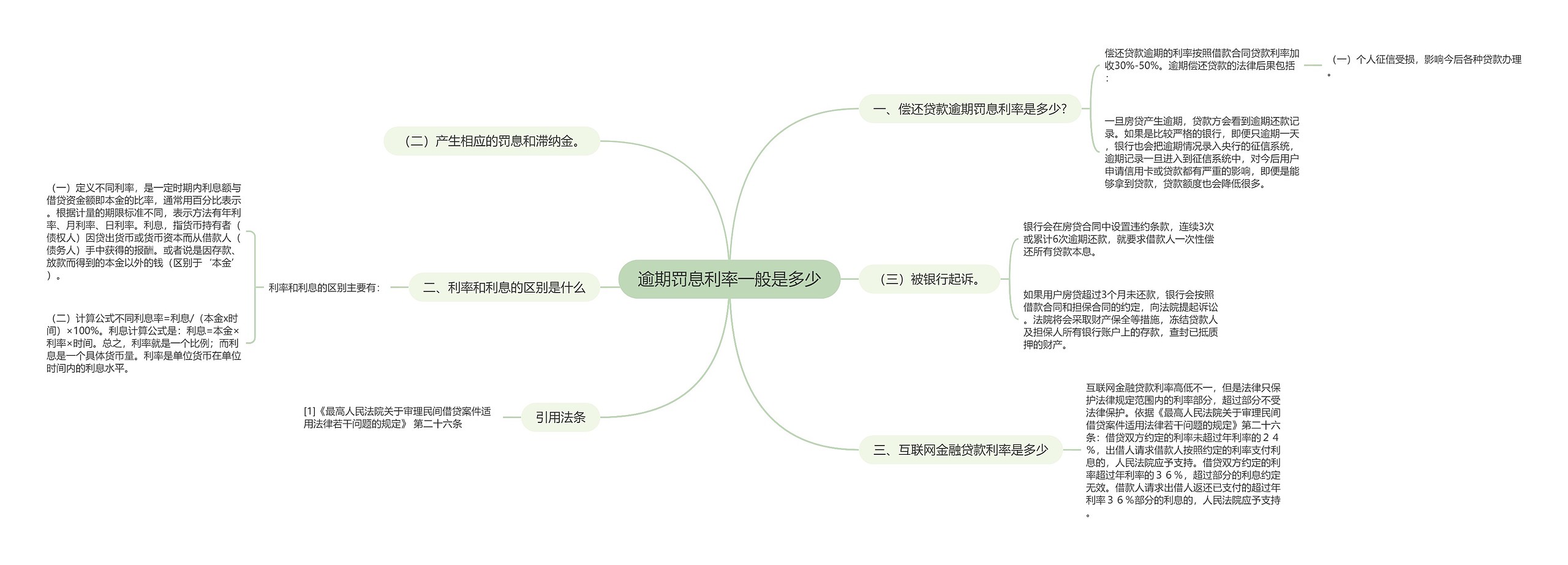 逾期罚息利率一般是多少